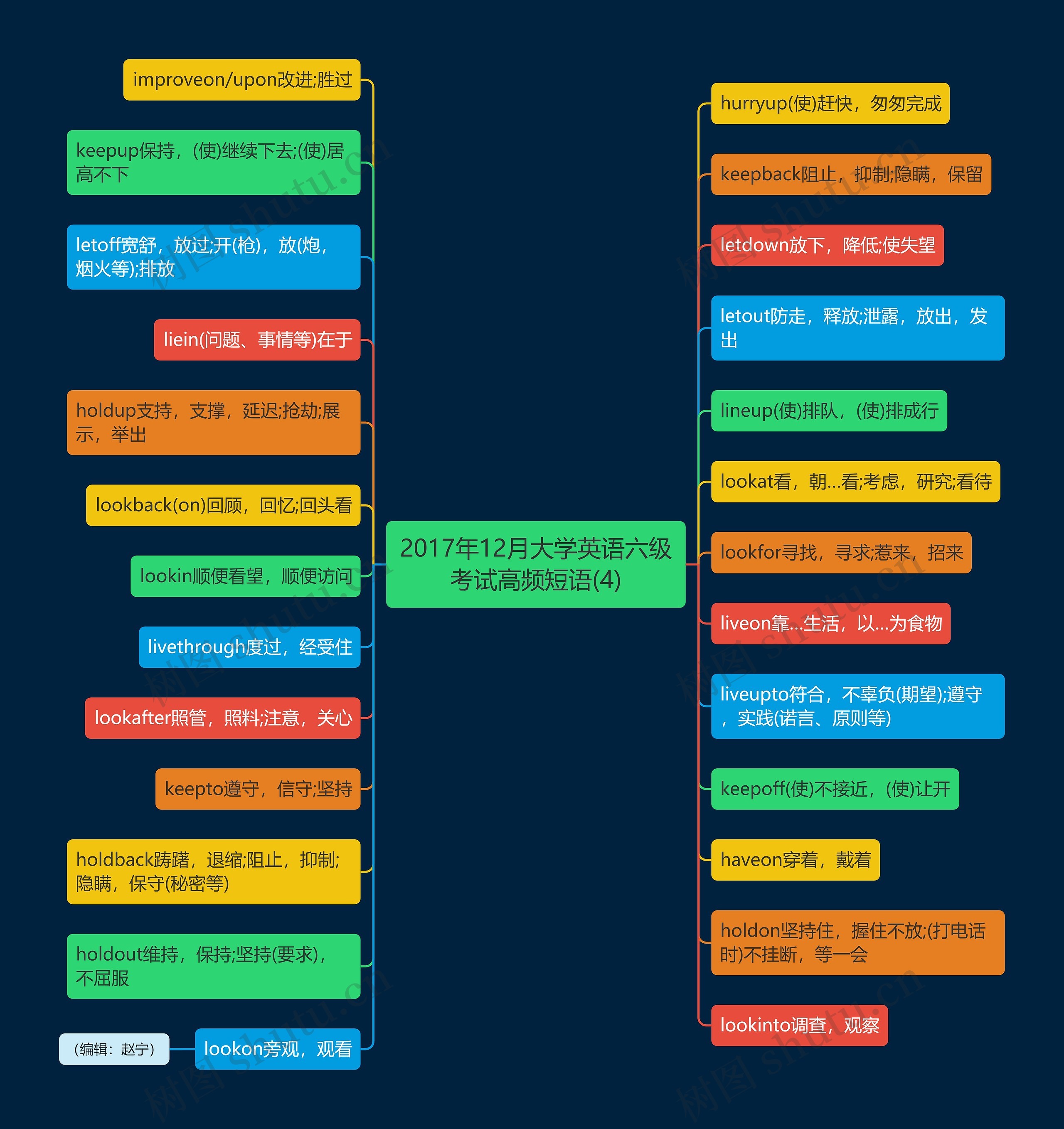 2017年12月大学英语六级考试高频短语(4)思维导图