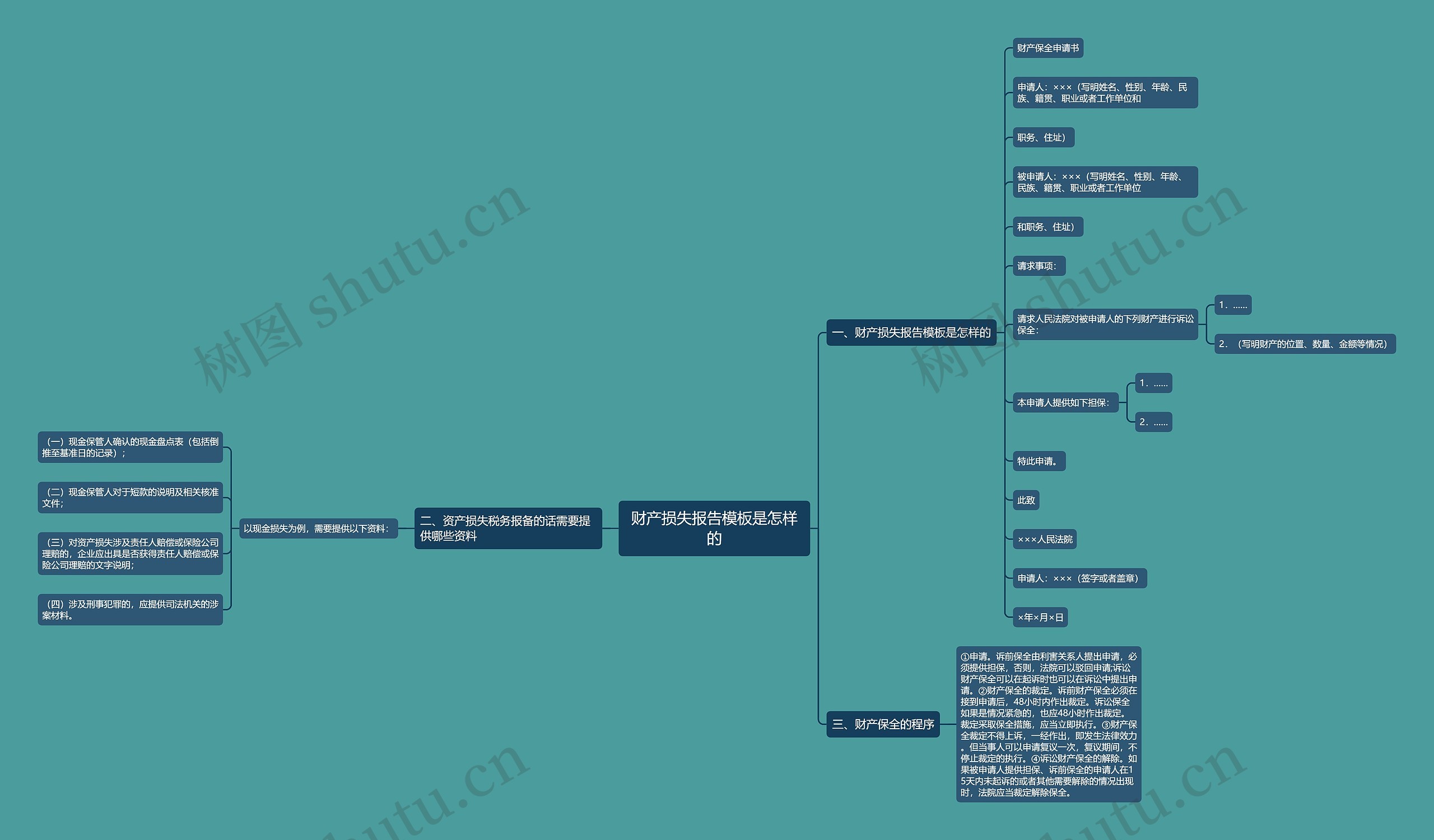 财产损失报告是怎样的思维导图