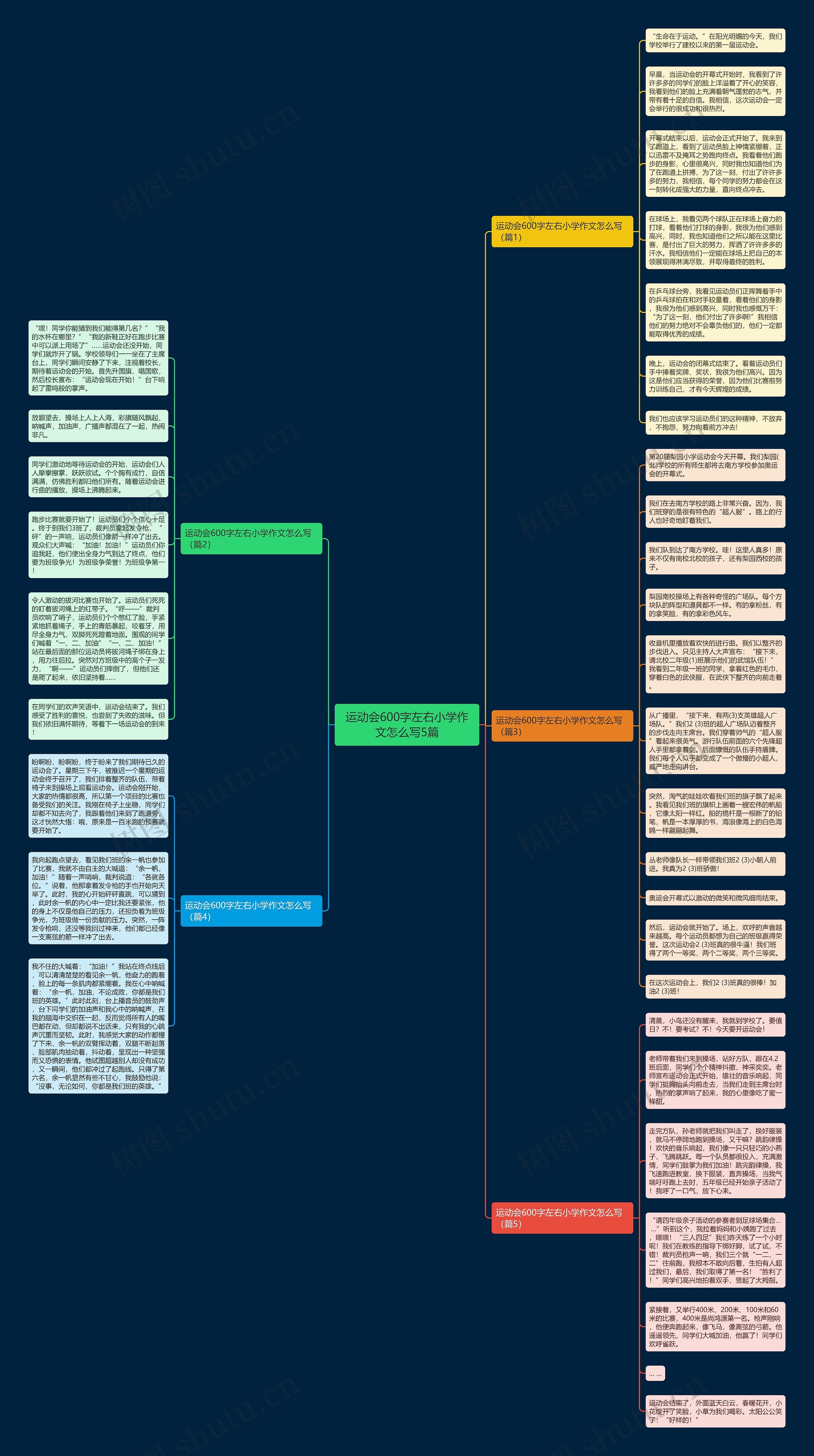 运动会600字左右小学作文怎么写5篇思维导图