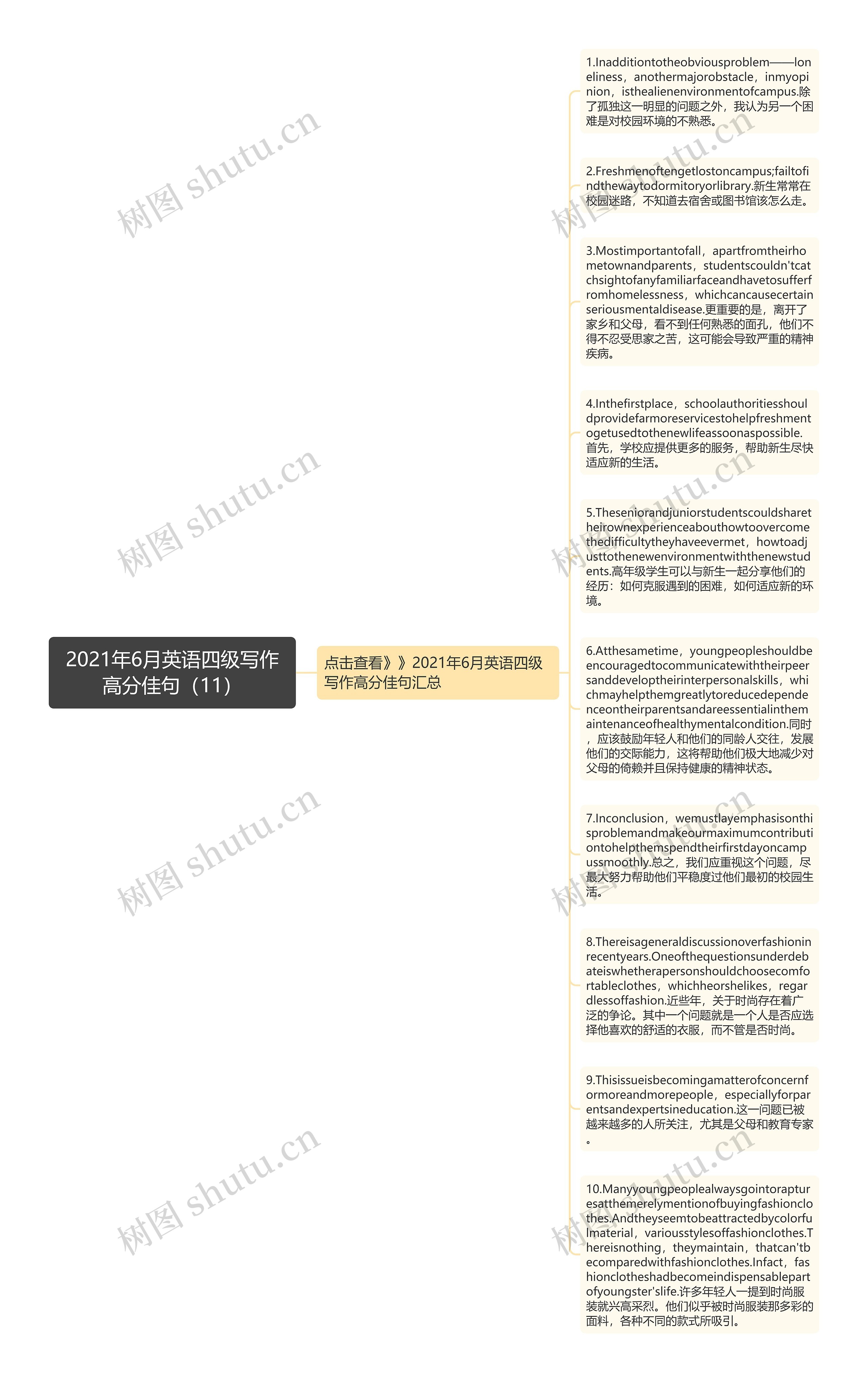 2021年6月英语四级写作高分佳句（11）思维导图