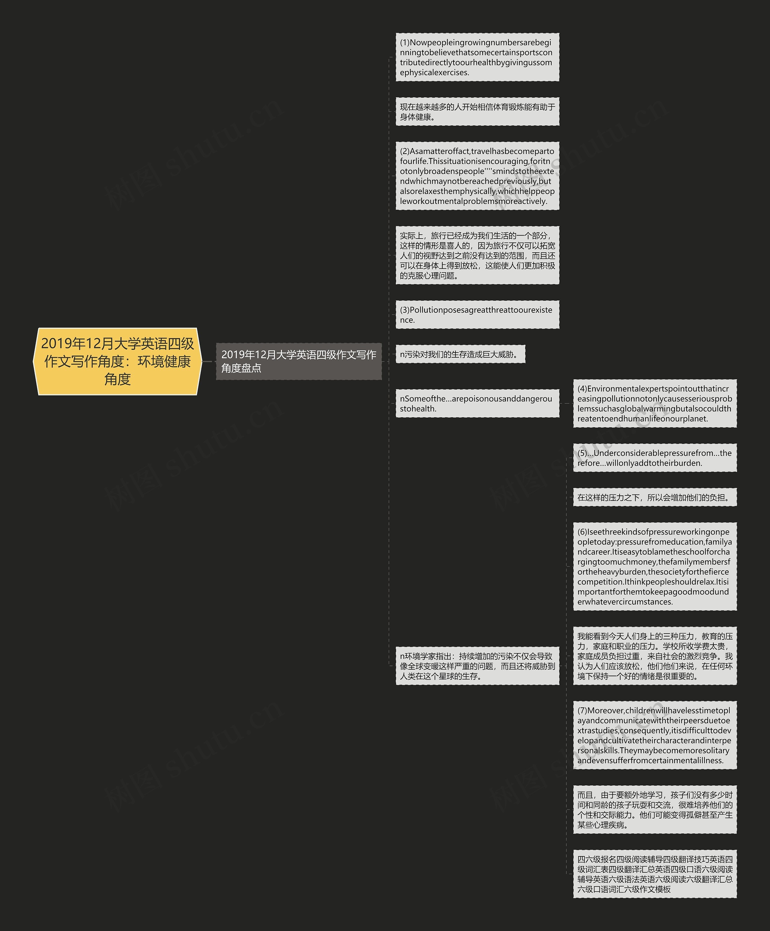 2019年12月大学英语四级作文写作角度：环境健康角度思维导图