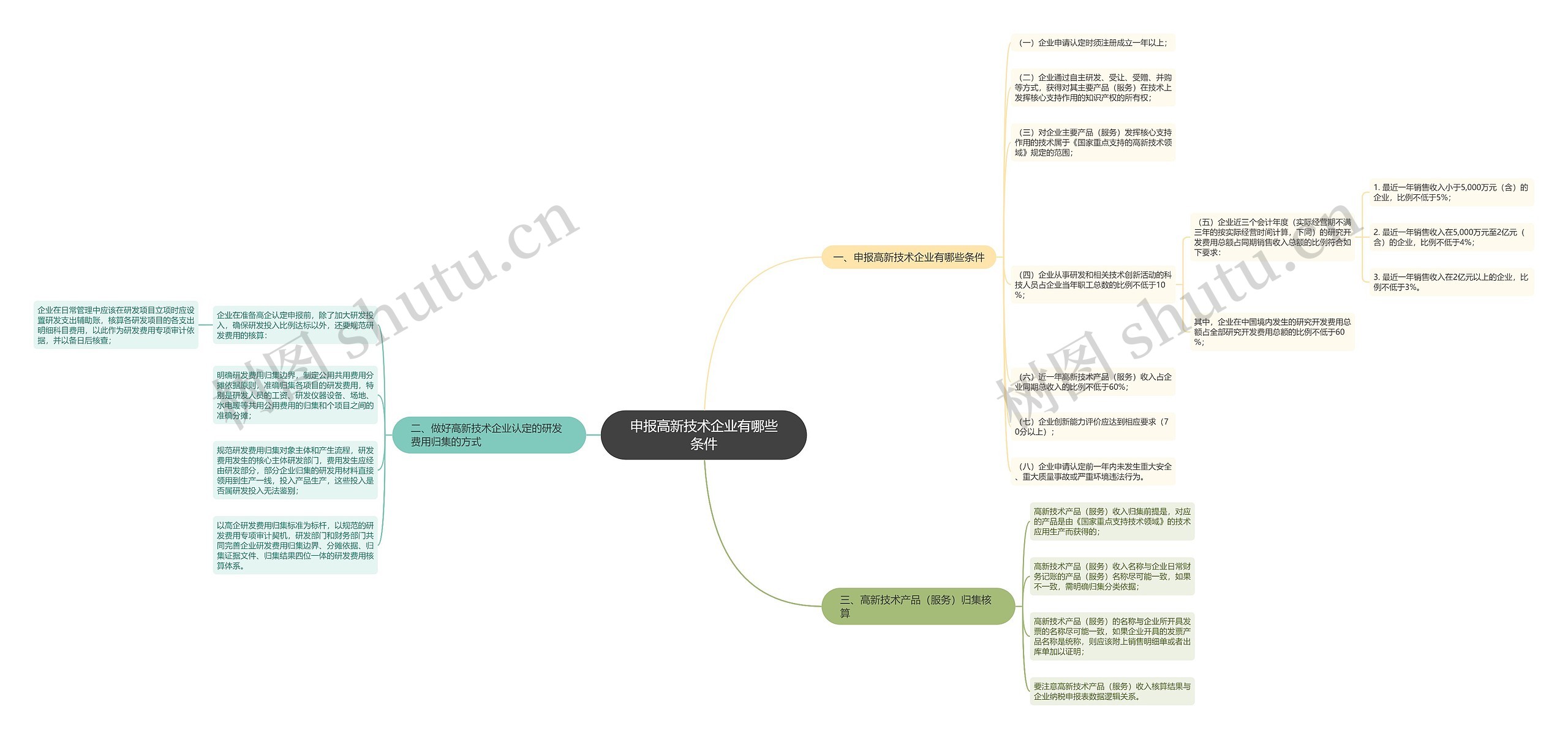 申报高新技术企业有哪些条件思维导图