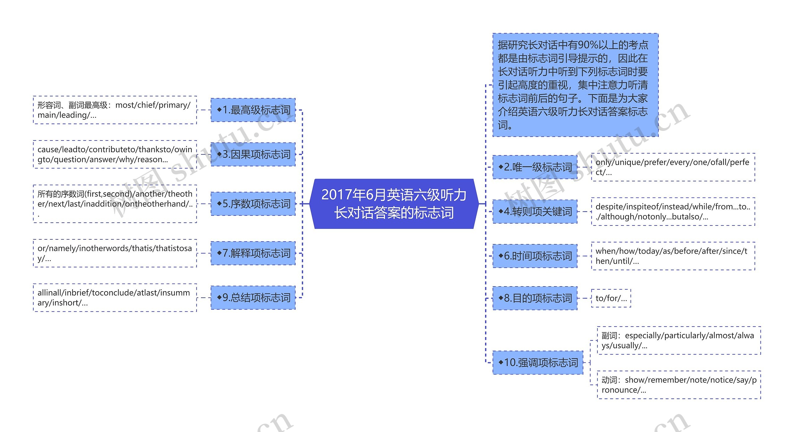 2017年6月英语六级听力长对话答案的标志词