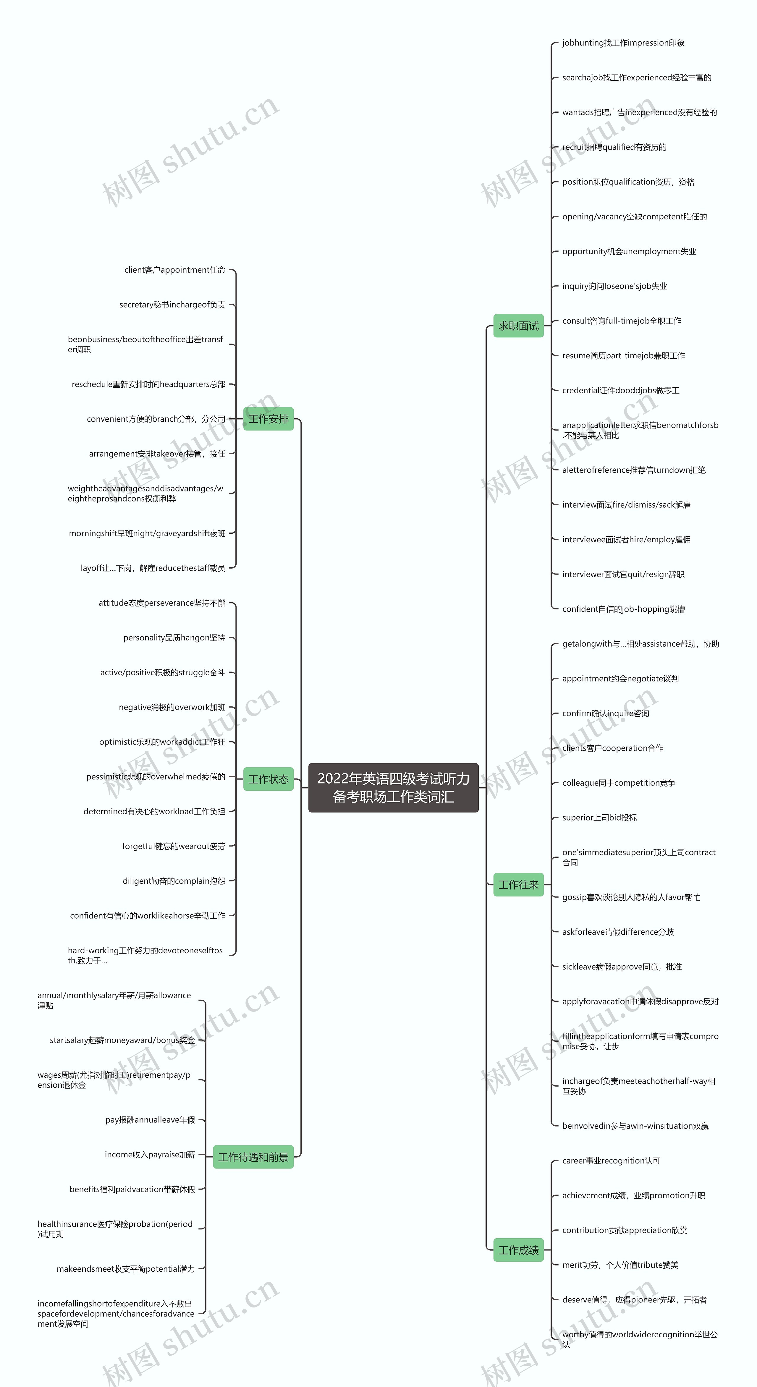 2022年英语四级考试听力备考职场工作类词汇