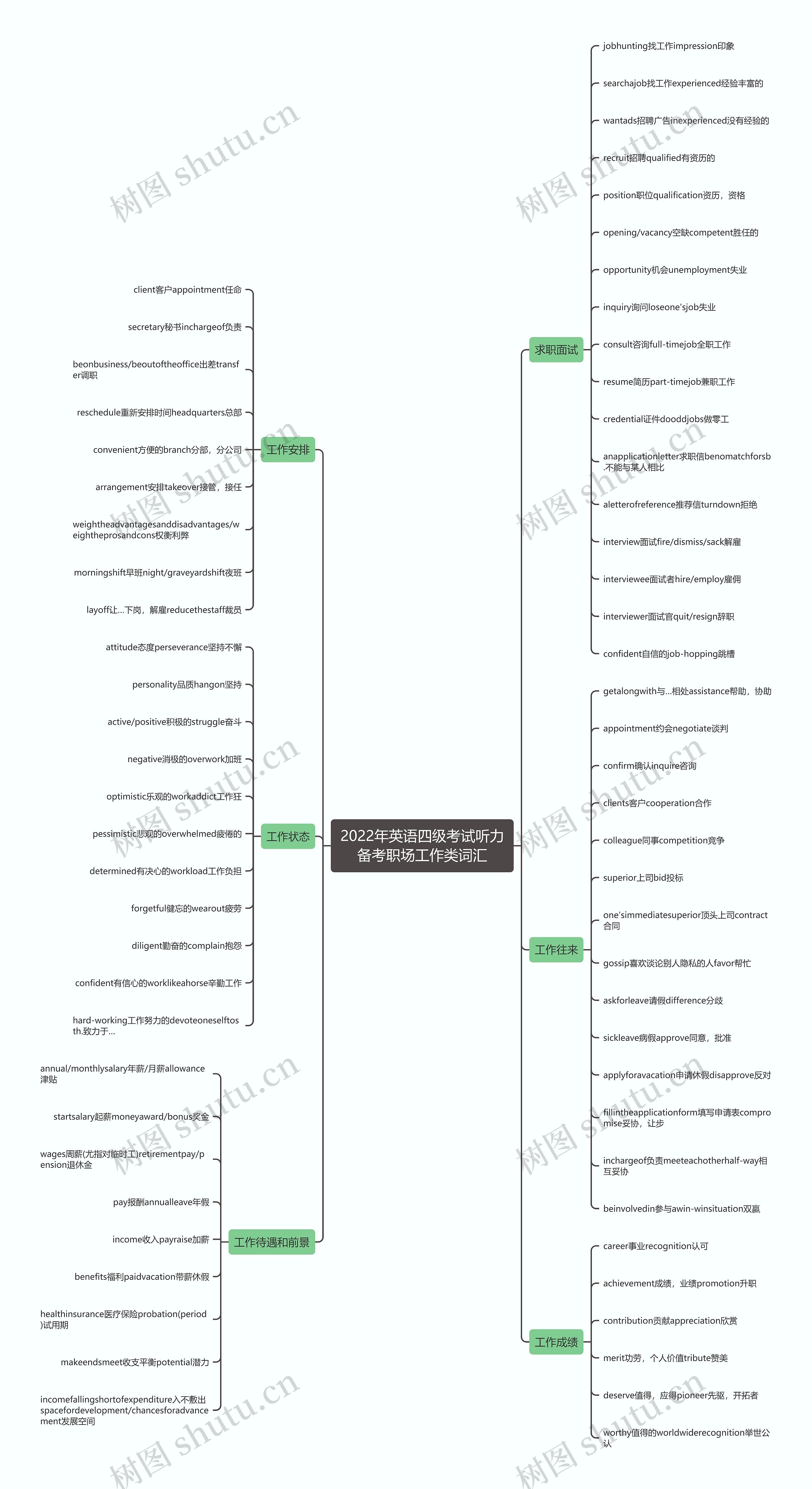 2022年英语四级考试听力备考职场工作类词汇思维导图