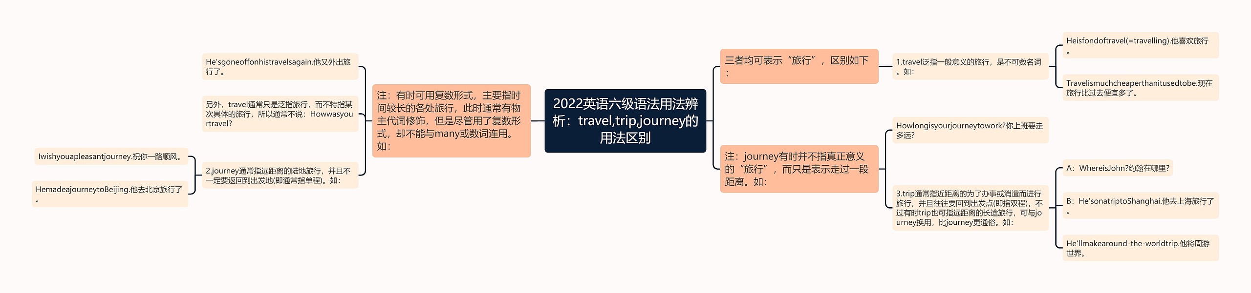 2022英语六级语法用法辨析：travel,trip,journey的用法区别