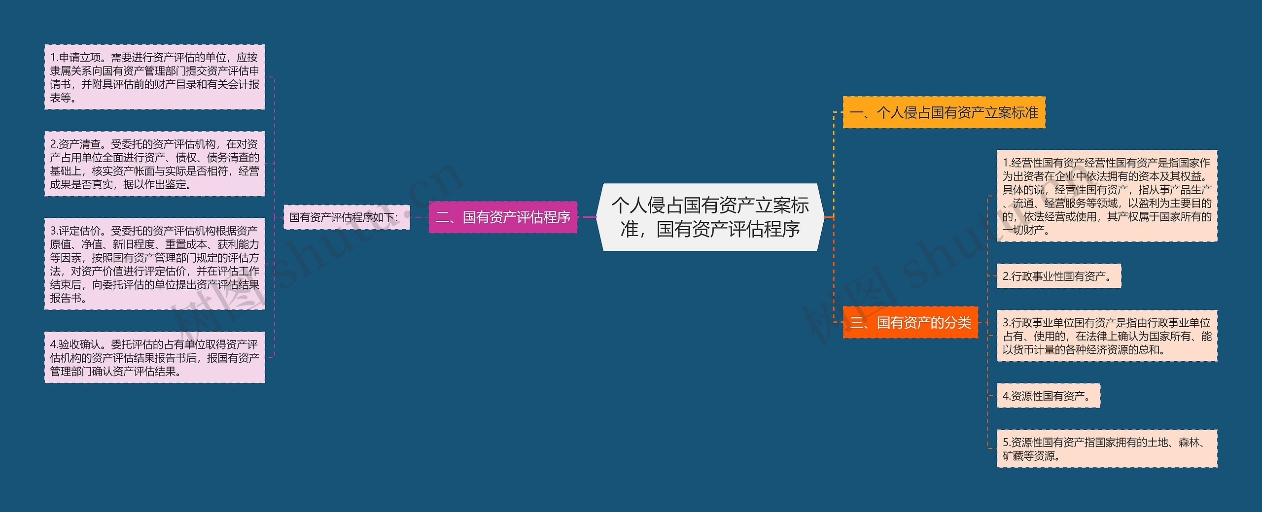 个人侵占国有资产立案标准，国有资产评估程序