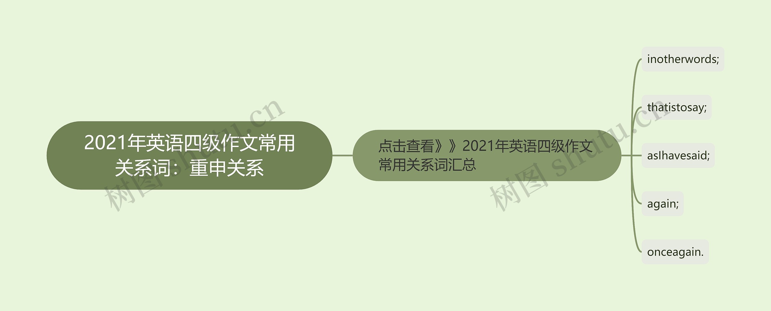 2021年英语四级作文常用关系词：重申关系