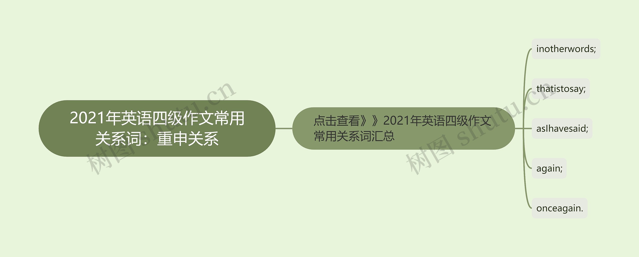 2021年英语四级作文常用关系词：重申关系思维导图