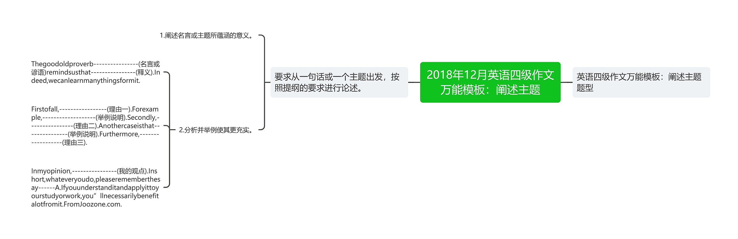 2018年12月英语四级作文万能模板：阐述主题