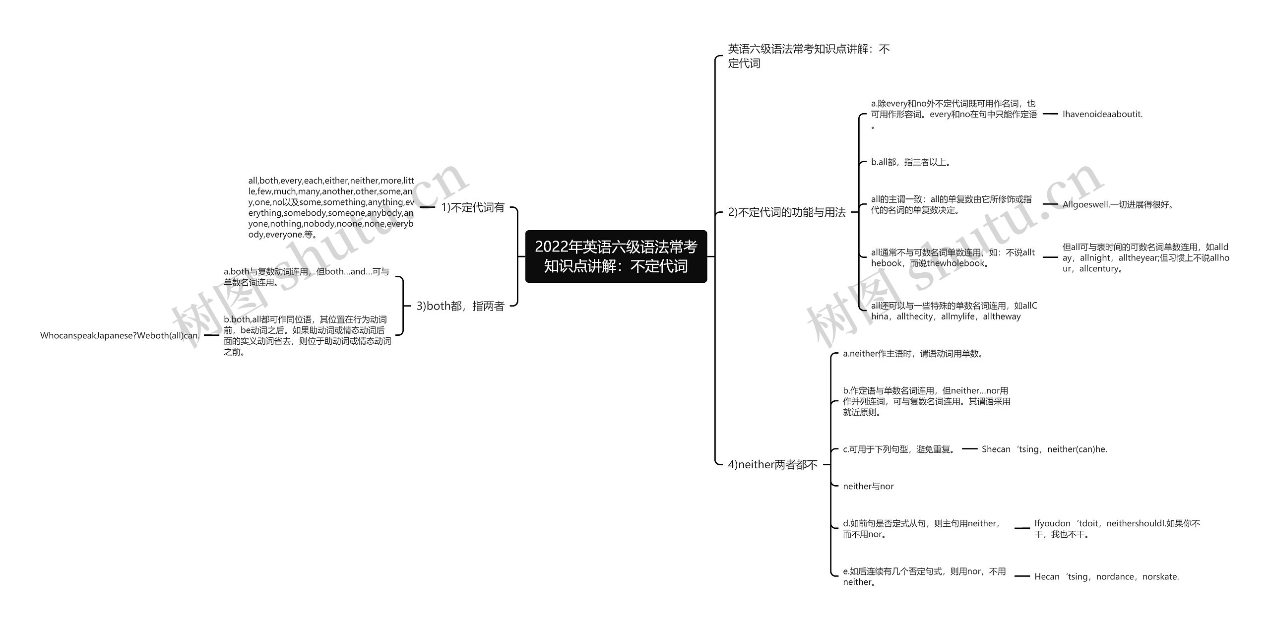 2022年英语六级语法常考知识点讲解：不定代词