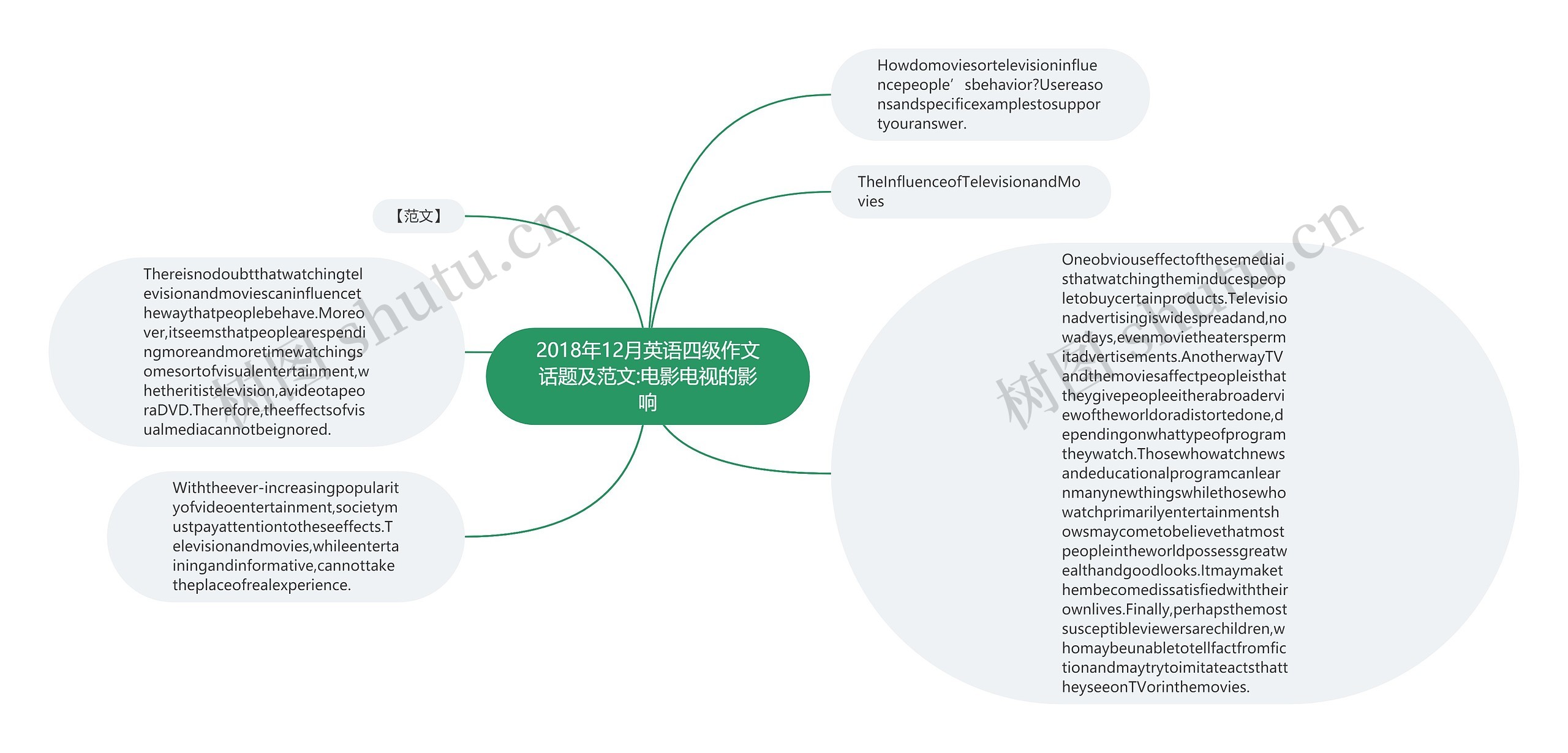 2018年12月英语四级作文话题及范文:电影电视的影响思维导图
