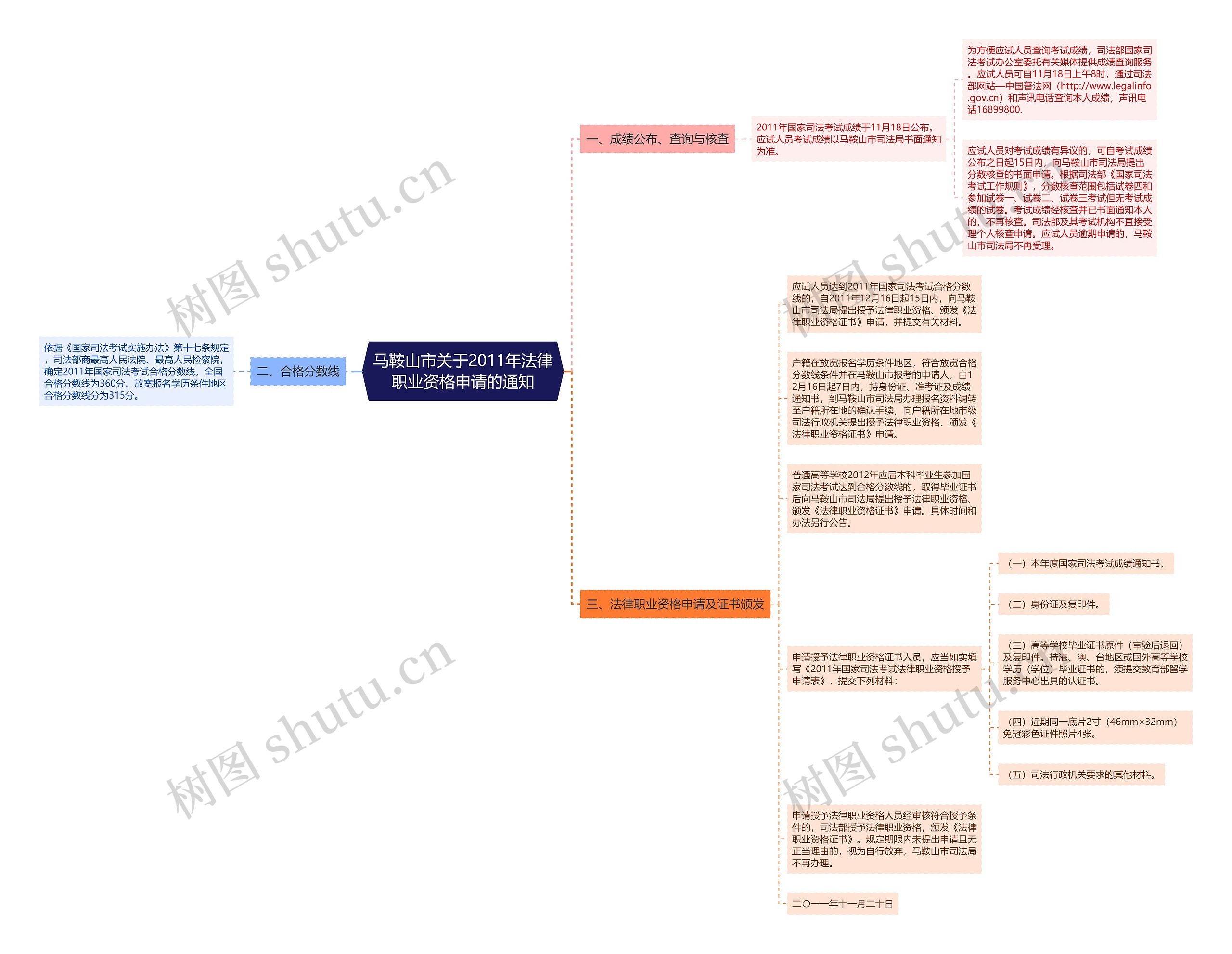 马鞍山市关于2011年法律职业资格申请的通知思维导图