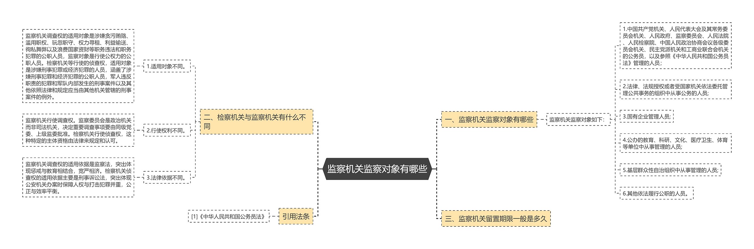 监察机关监察对象有哪些思维导图