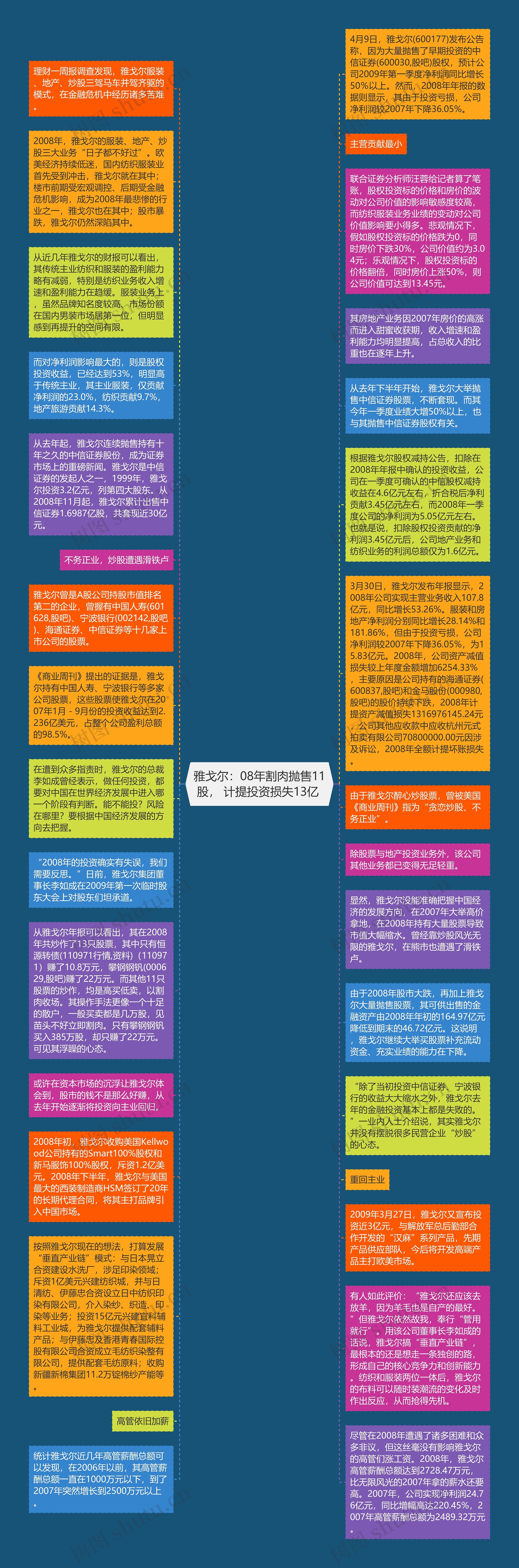 雅戈尔：08年割肉抛售11股， 计提投资损失13亿 思维导图