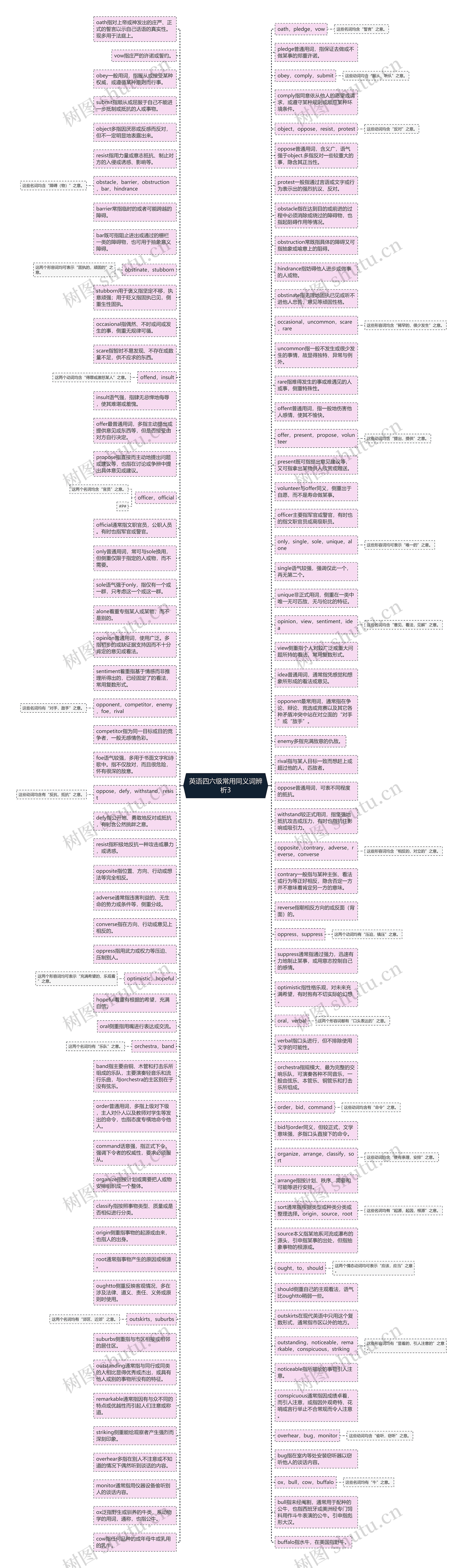 英语四六级常用同义词辨析3思维导图