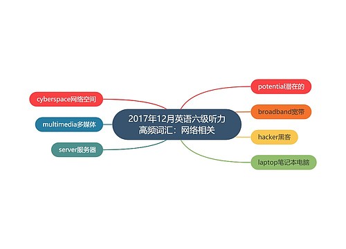 2017年12月英语六级听力高频词汇：网络相关