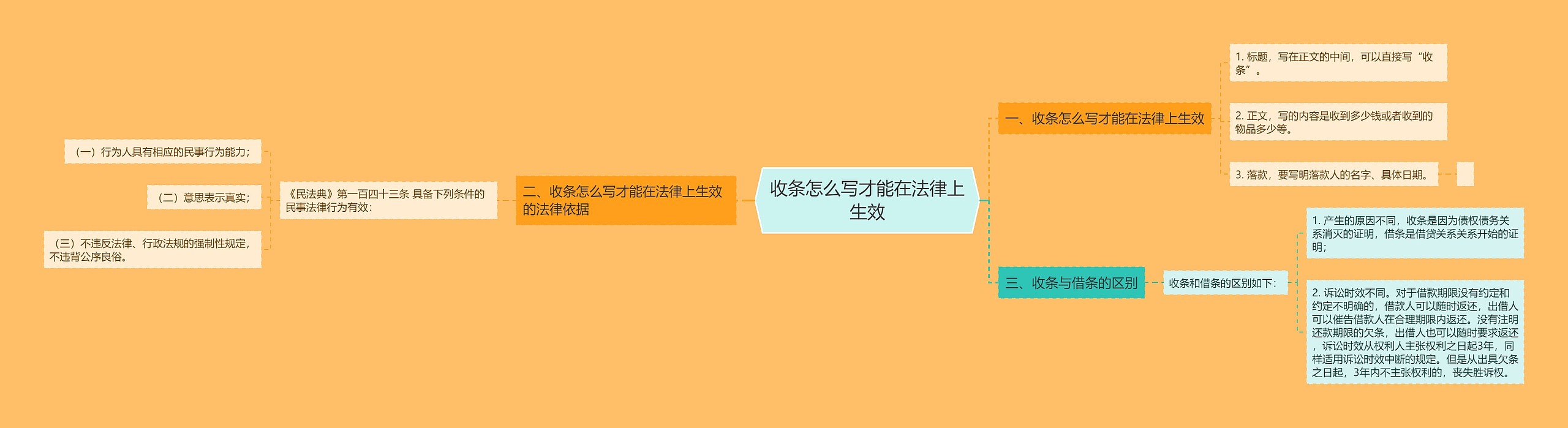 收条怎么写才能在法律上生效思维导图