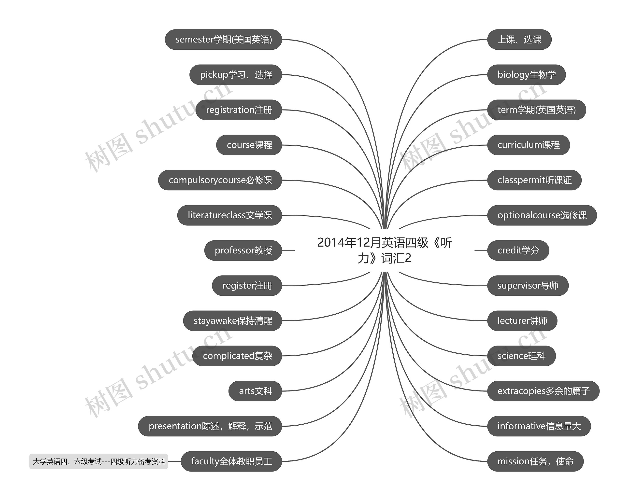2014年12月英语四级《听力》词汇2思维导图