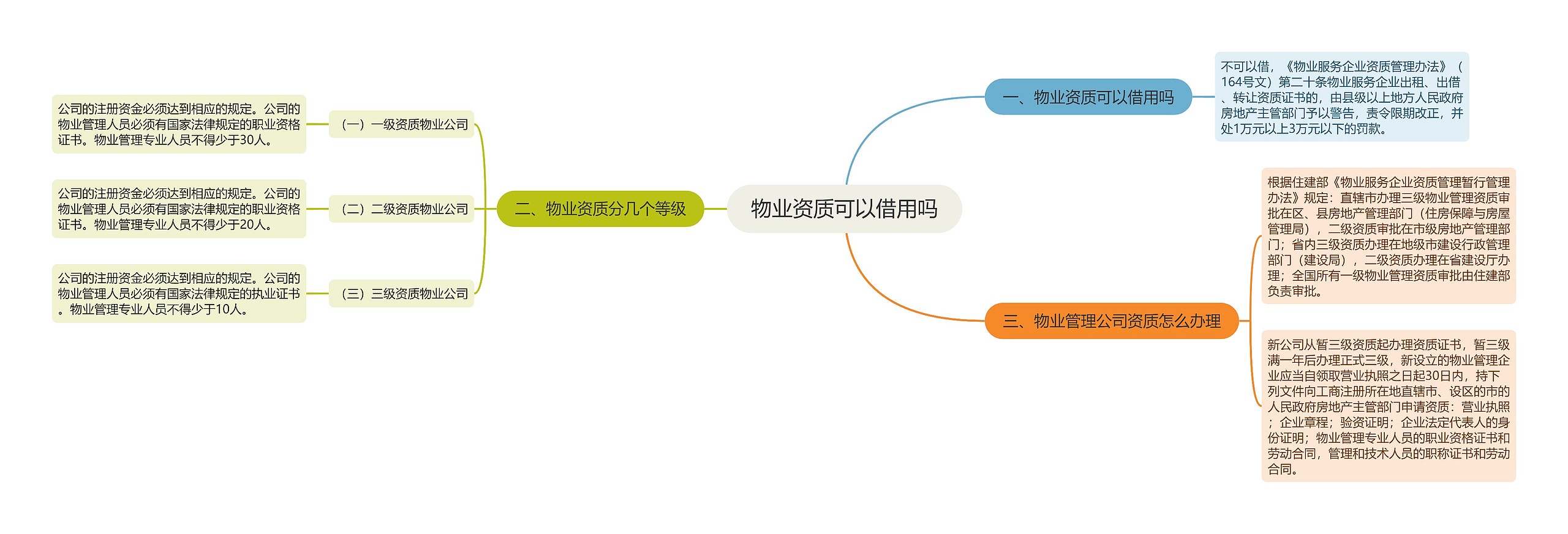 物业资质可以借用吗思维导图