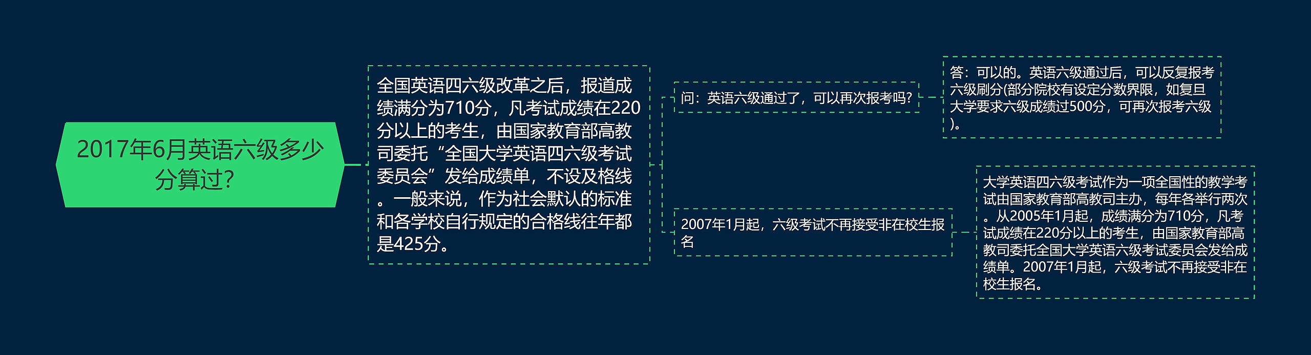 2017年6月英语六级多少分算过？思维导图