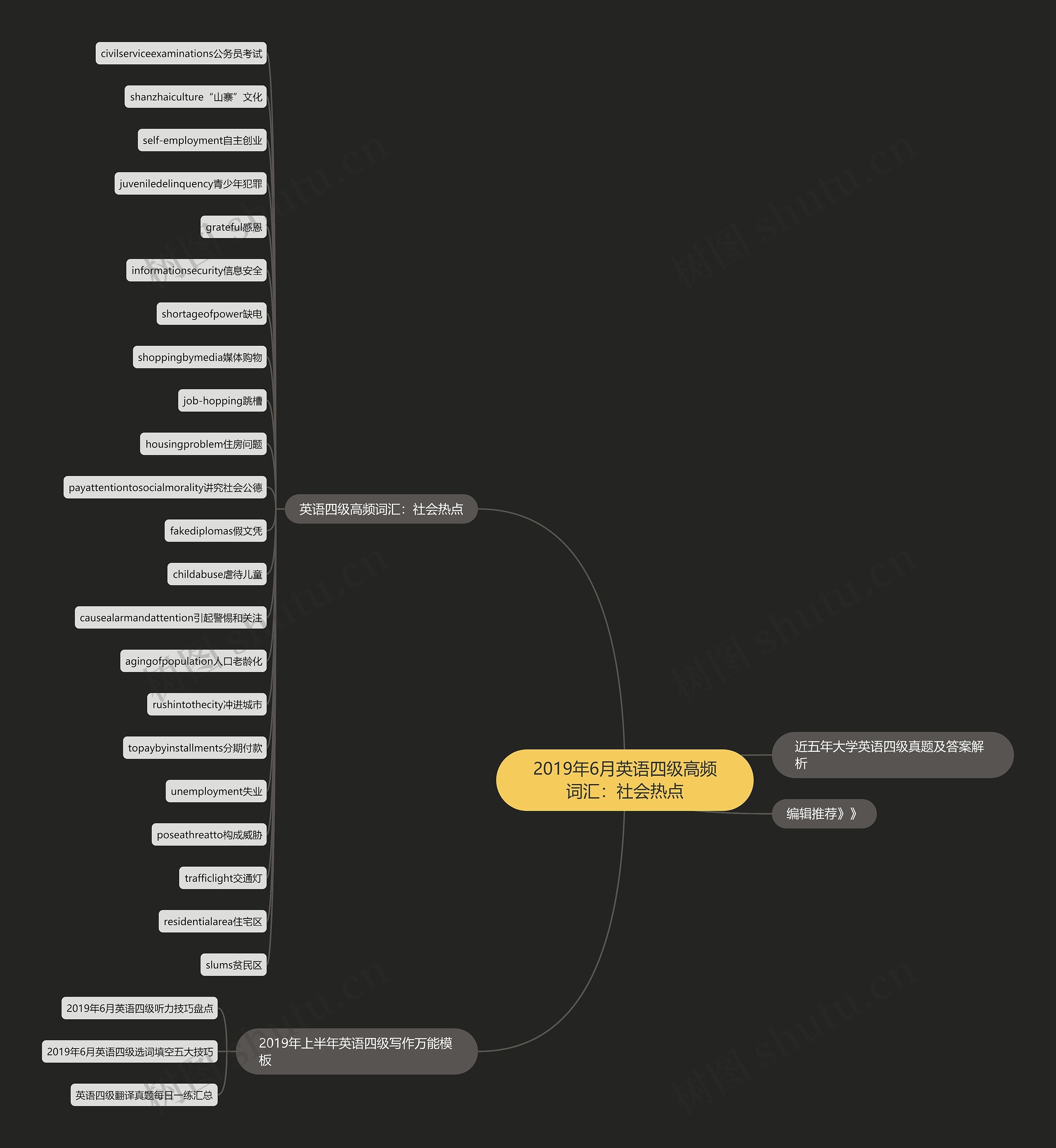 2019年6月英语四级高频词汇：社会热点思维导图