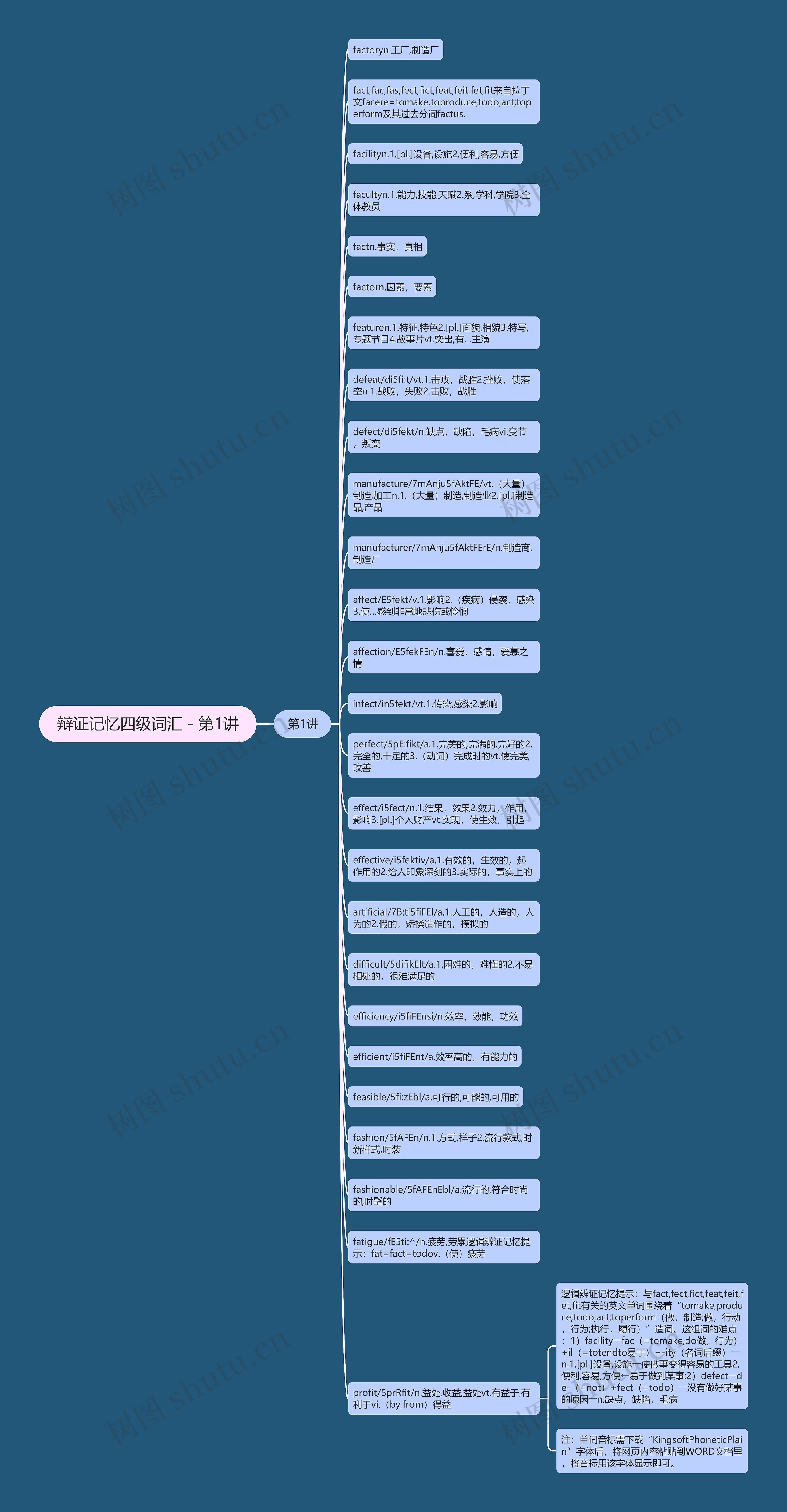辩证记忆四级词汇－第1讲思维导图
