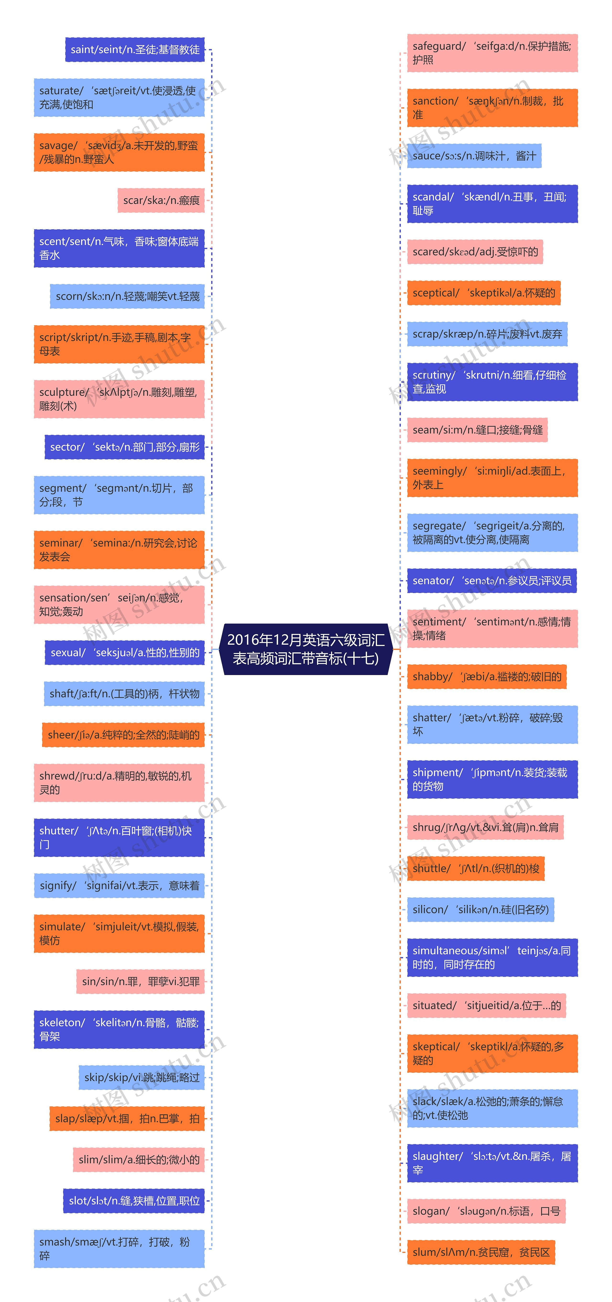 2016年12月英语六级词汇表高频词汇带音标(十七)思维导图