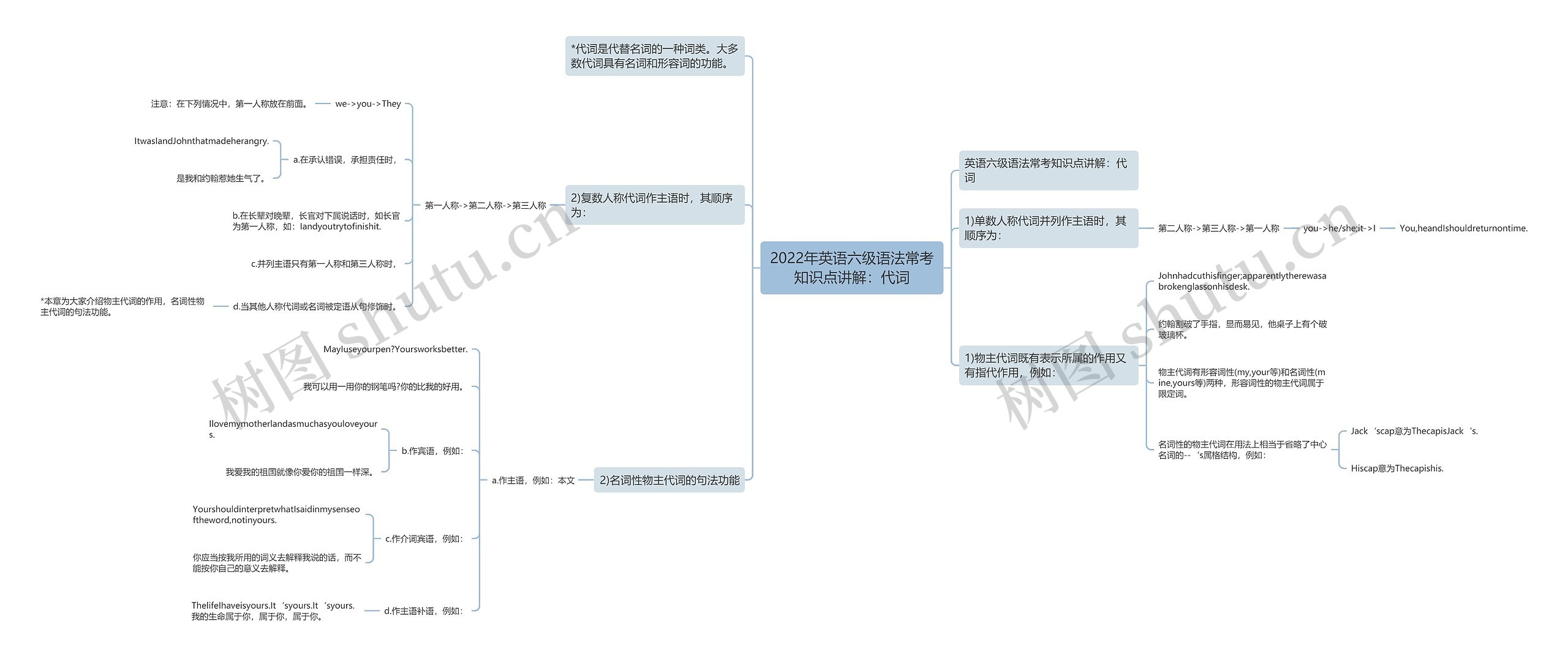 2022年英语六级语法常考知识点讲解：代词思维导图