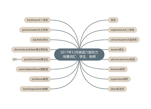 2017年12月英语六级听力场景词汇：学生、老师