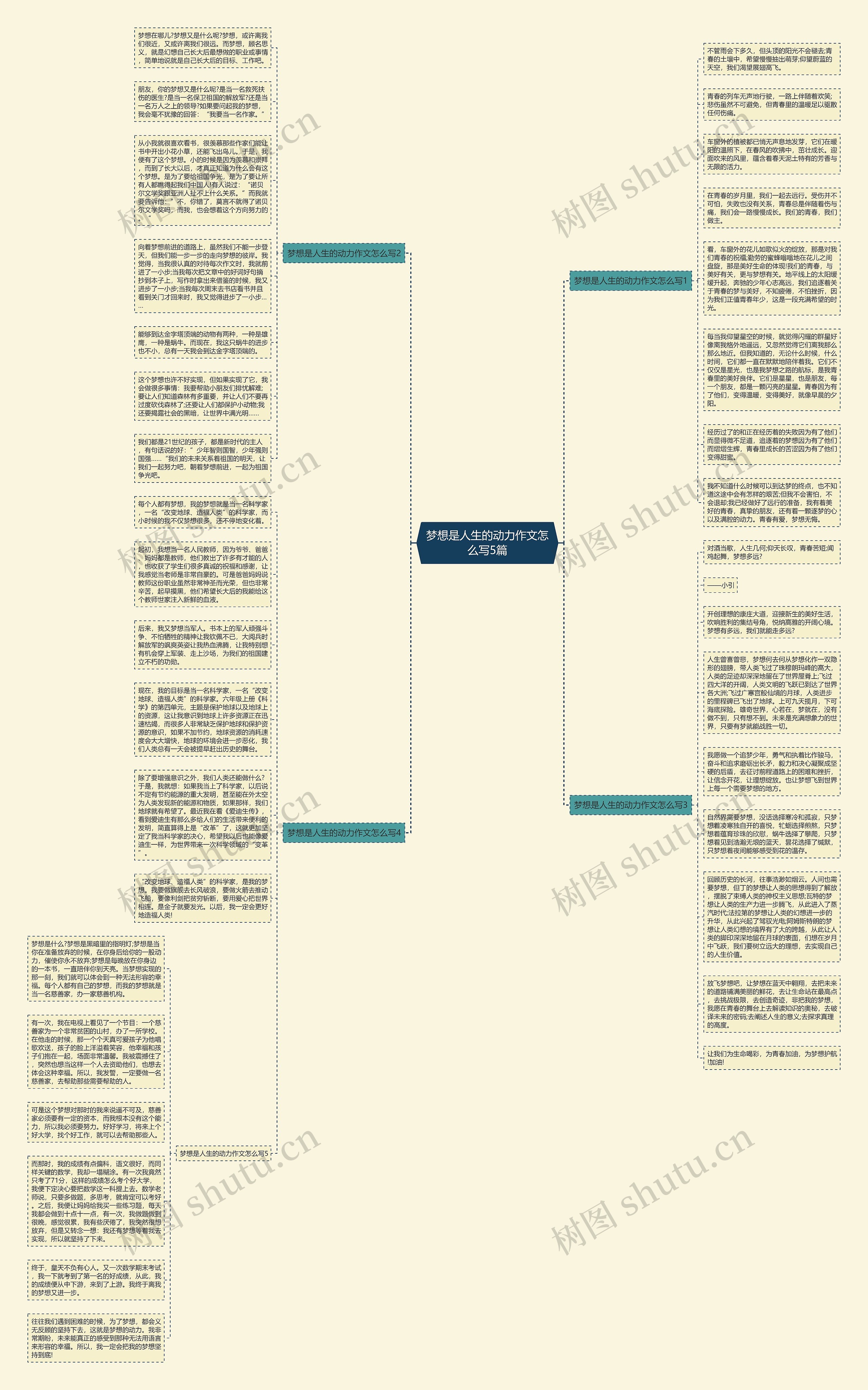 梦想是人生的动力作文怎么写5篇思维导图
