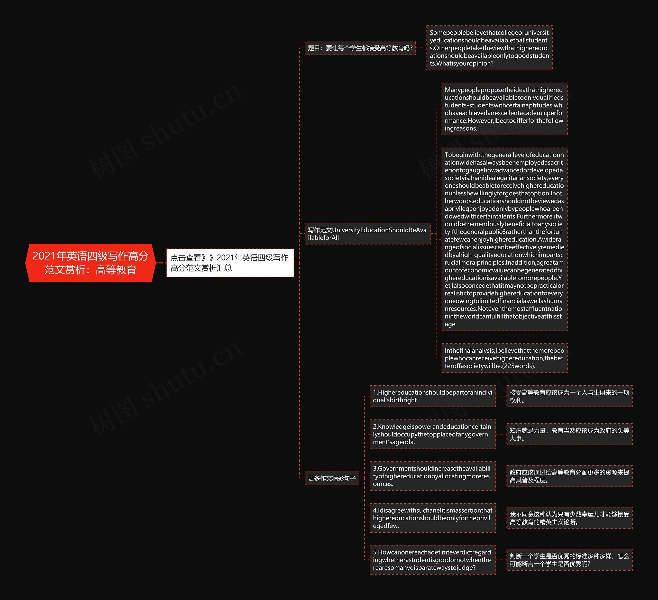 2021年英语四级写作高分范文赏析：高等教育思维导图
