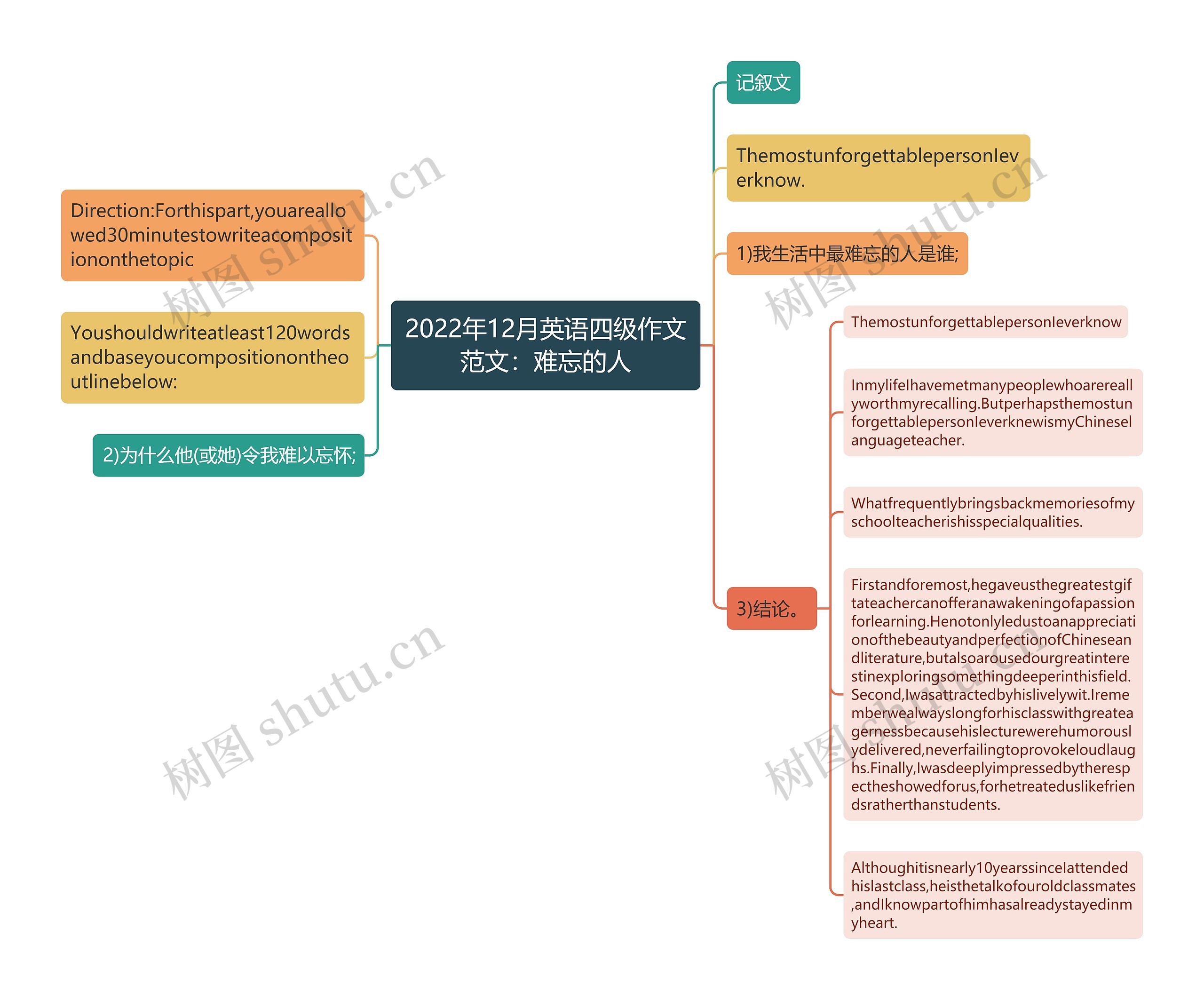 2022年12月英语四级作文范文：难忘的人思维导图