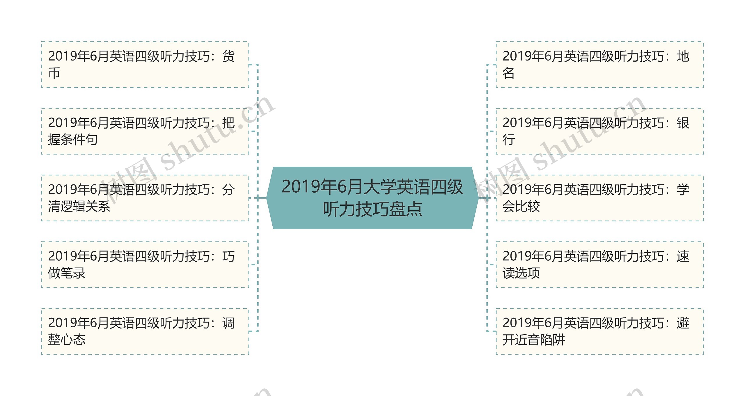 2019年6月大学英语四级听力技巧盘点思维导图高清图 2019年6月大学英语四级听力技巧盘点思维导图