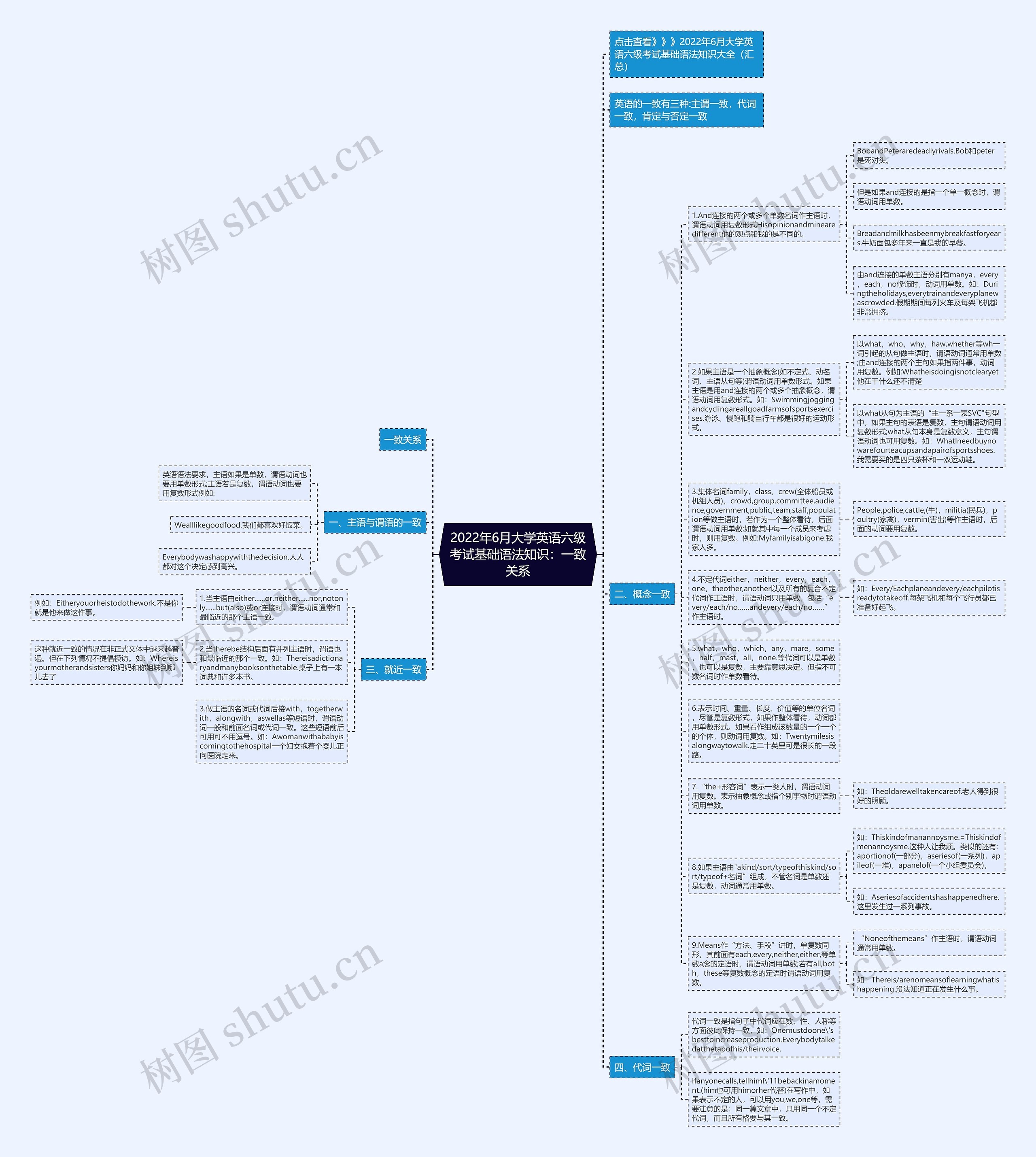 2022年6月大学英语六级考试基础语法知识:一致关系思维导图高清图 2022年6月大学英语六级考试基础语法知识:一致关系思维导图