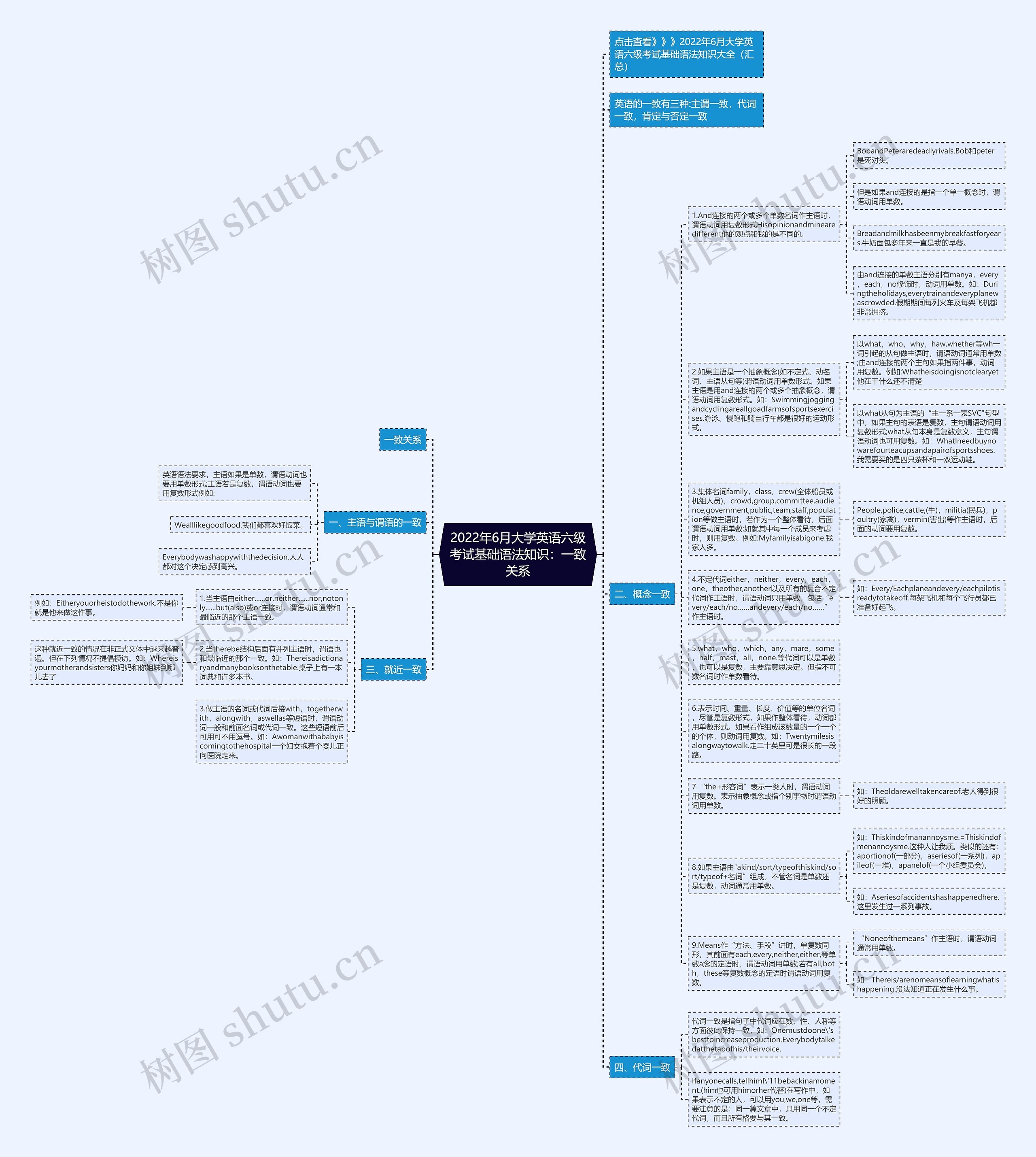 2022年6月大学英语六级考试基础语法知识：一致关系思维导图