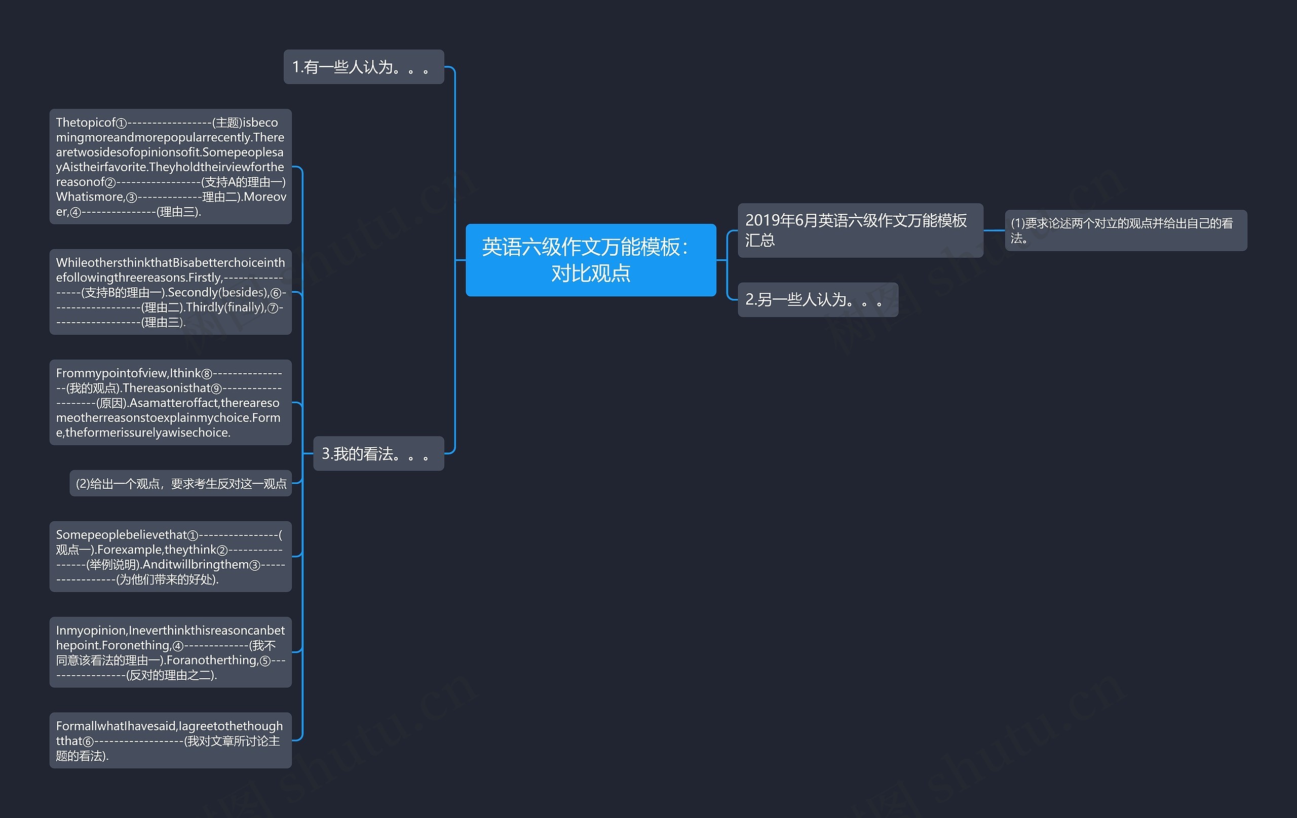 英语六级作文万能：对比观点思维导图