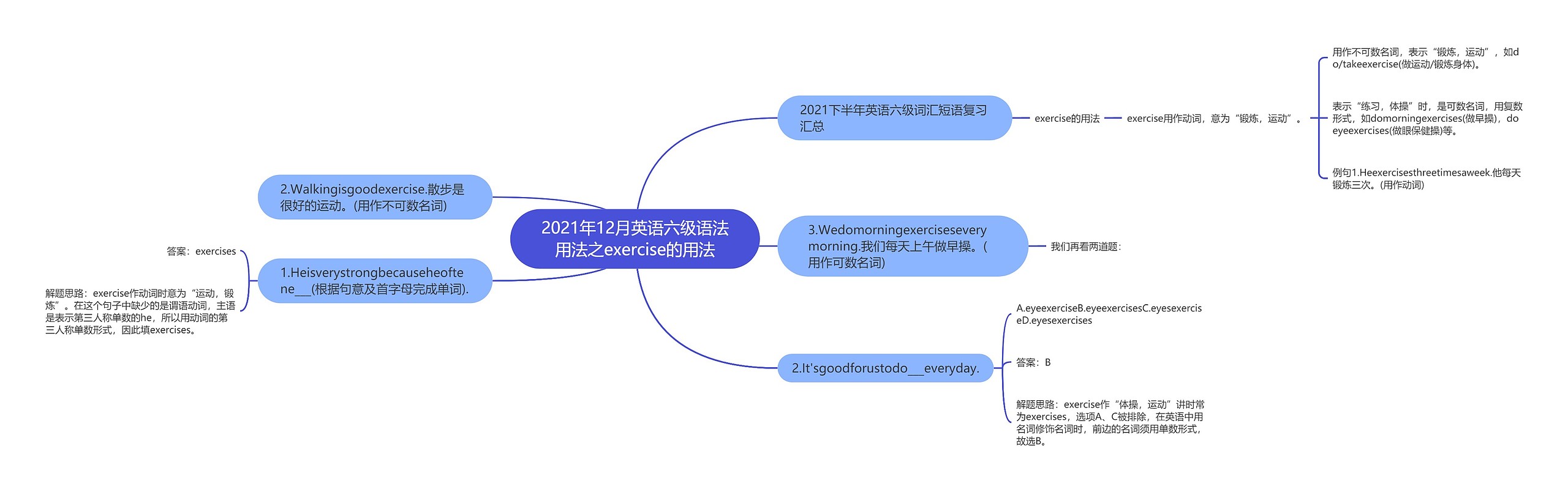 2021年12月英语六级语法用法之exercise的用法