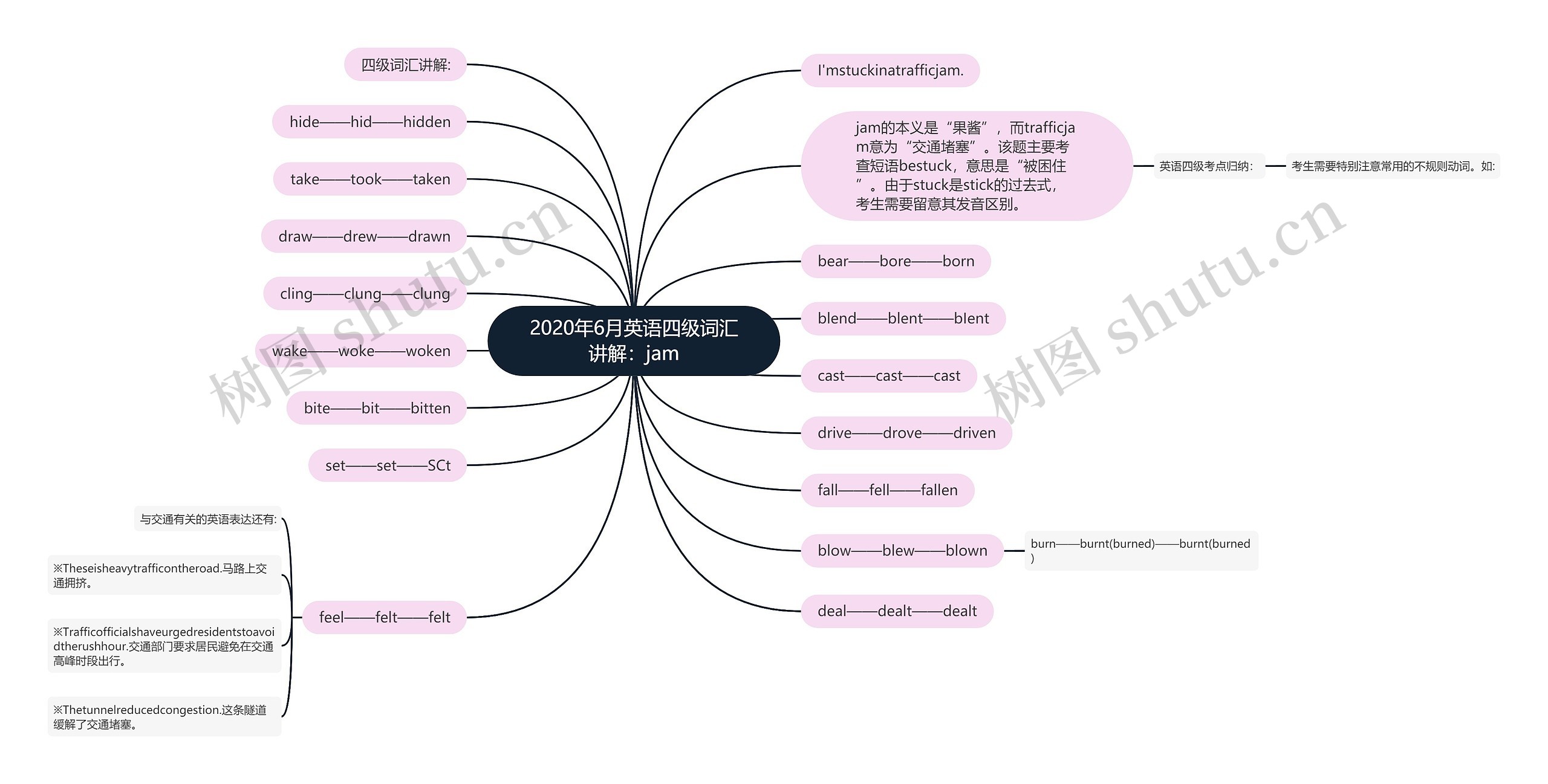 2020年6月英语四级词汇讲解：jam思维导图