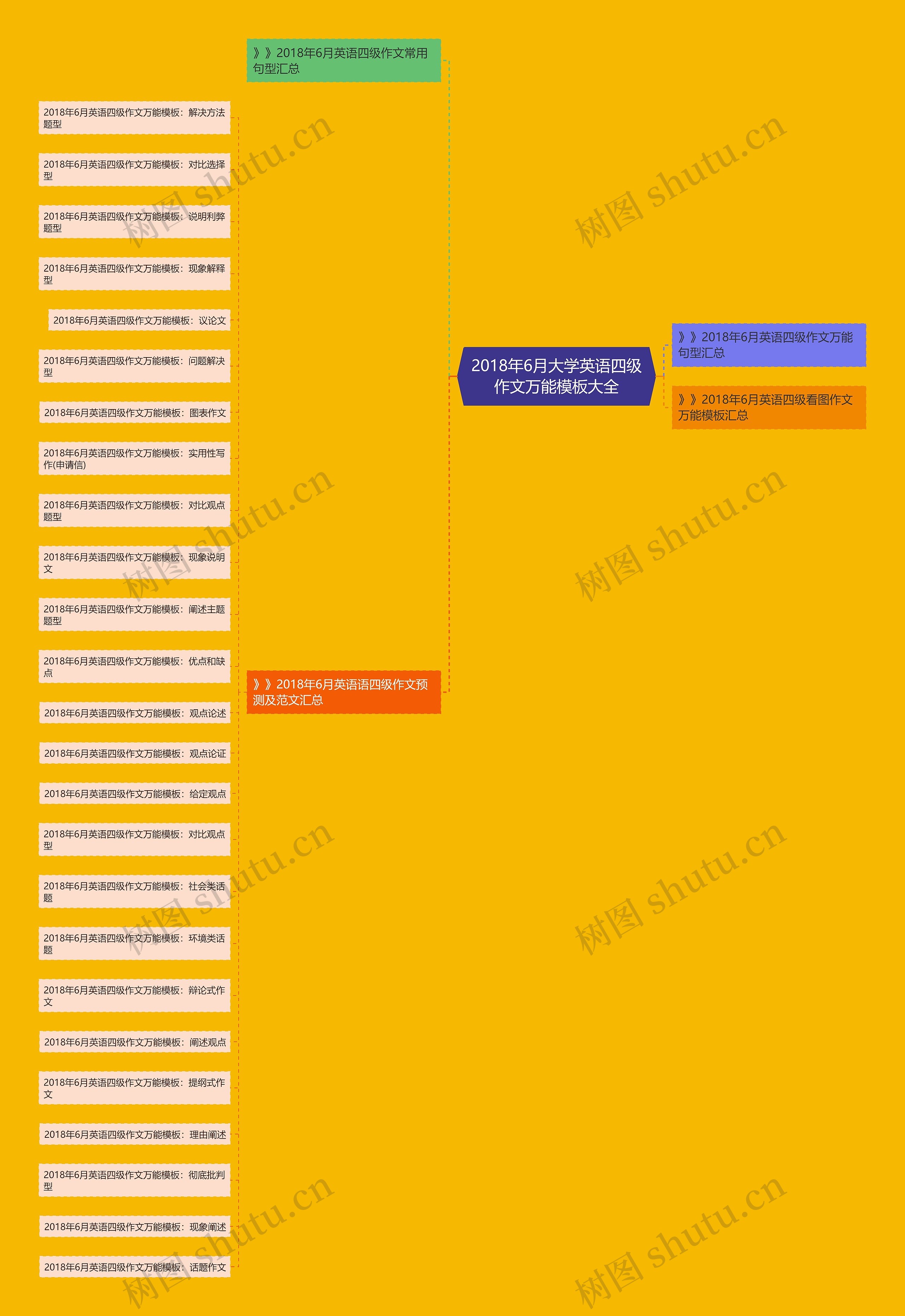2018年6月大学英语四级作文万能大全思维导图