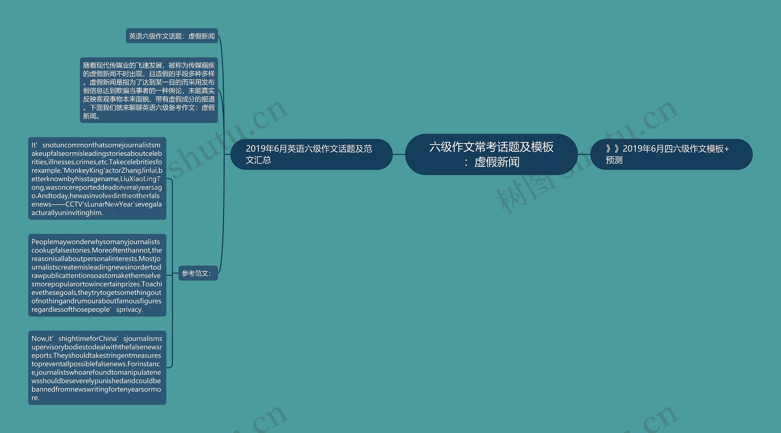 六级作文常考话题及：虚假新闻思维导图