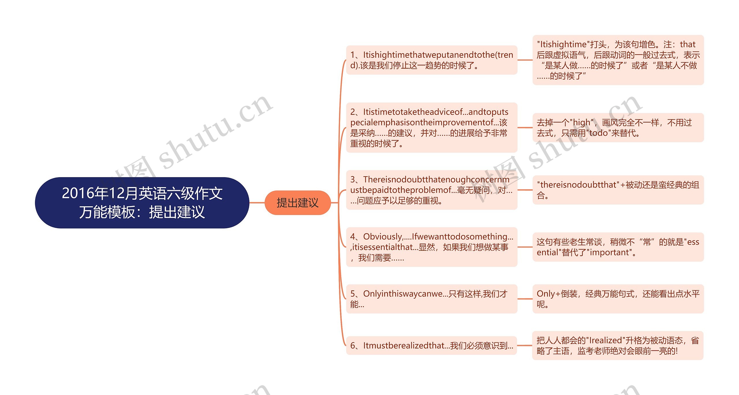 2016年12月英语六级作文万能：提出建议思维导图