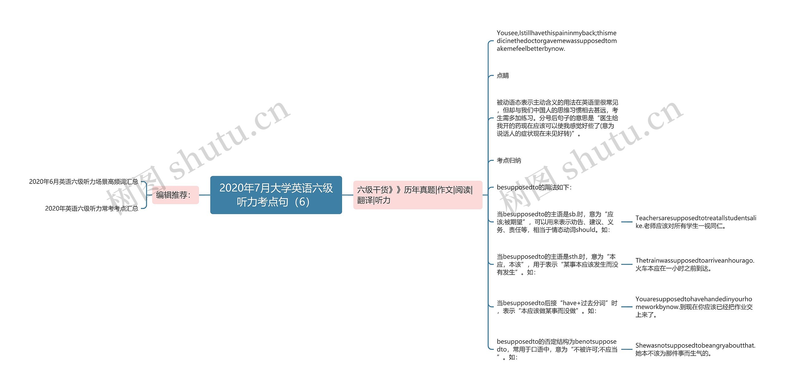 2020年7月大学英语六级听力考点句（6）思维导图