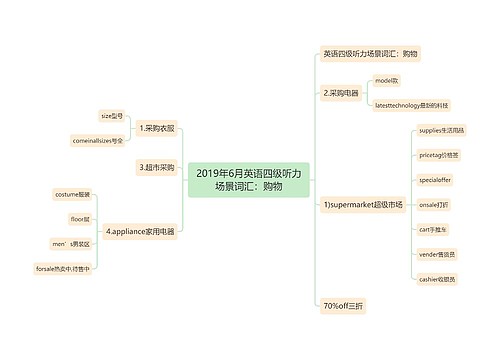 2019年6月英语四级听力场景词汇：购物