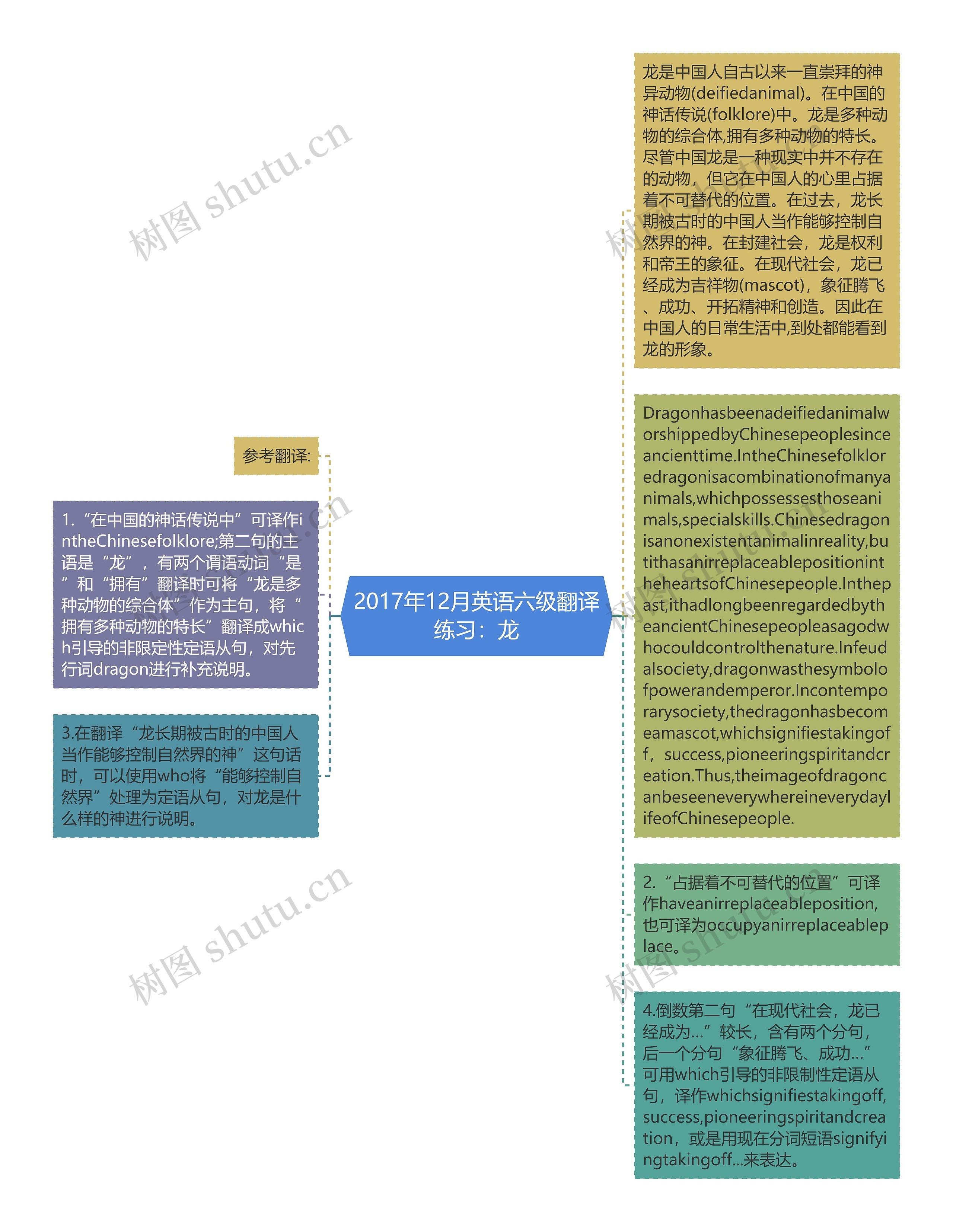 2017年12月英语六级翻译练习：龙