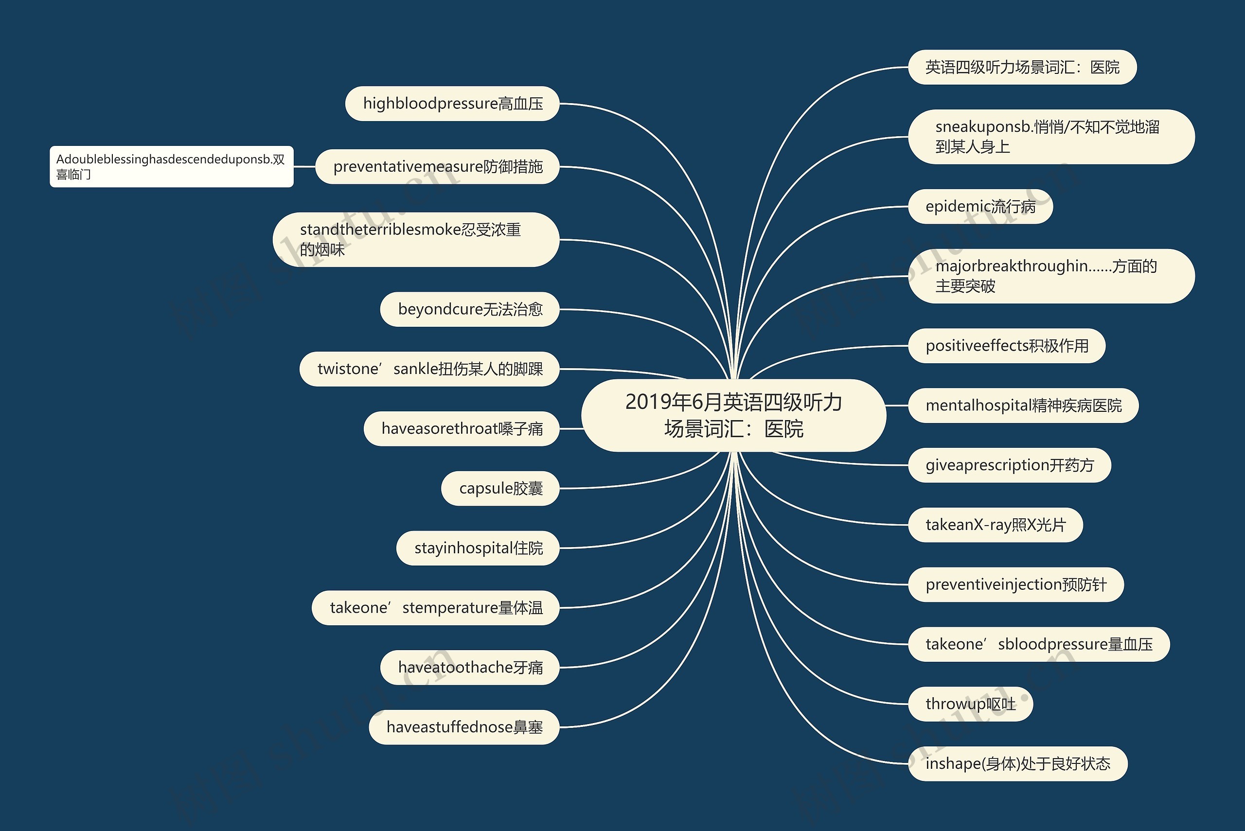 2019年6月英语四级听力场景词汇：医院思维导图