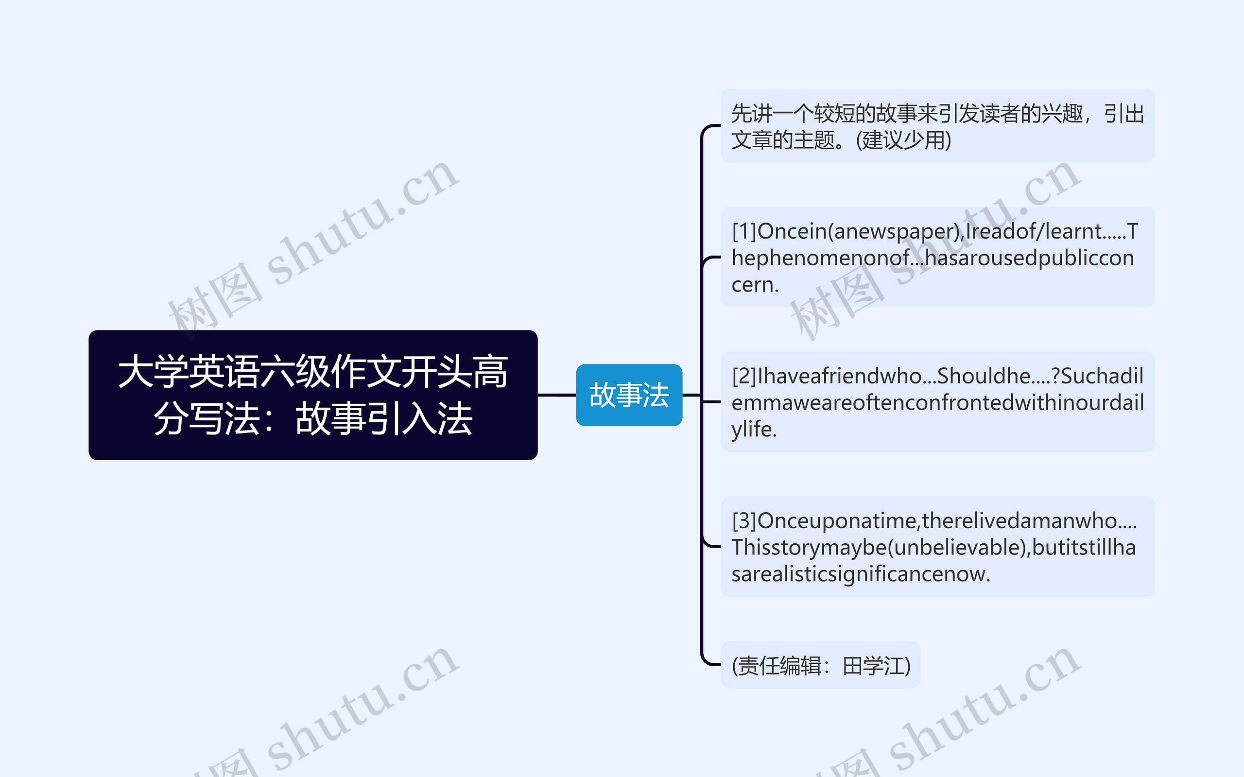 大学英语六级作文开头高分写法：故事引入法