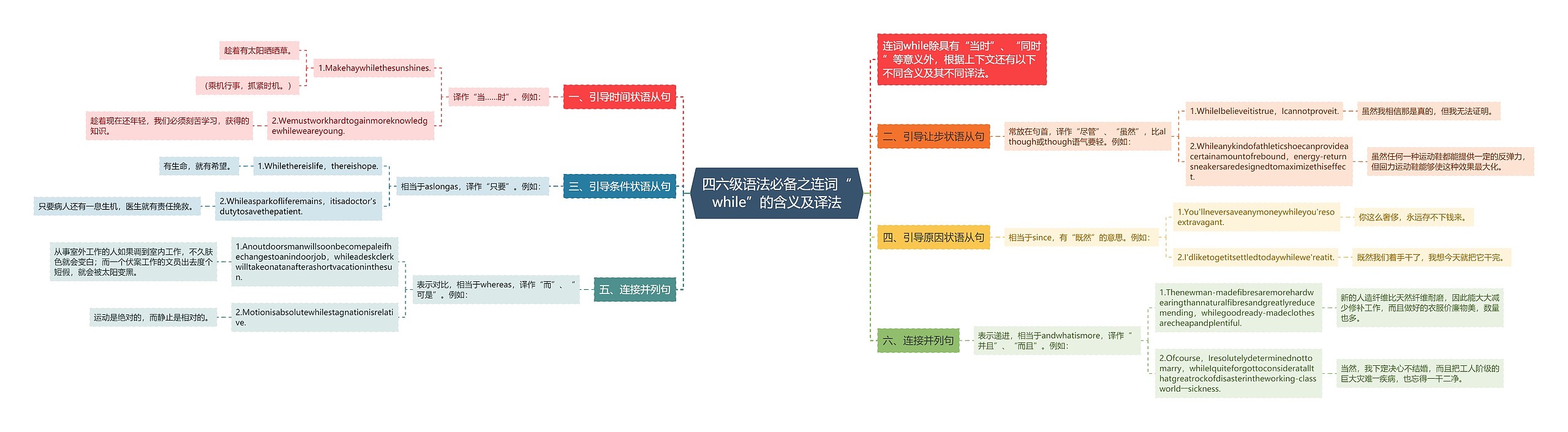 四六级语法必备之连词“while”的含义及译法