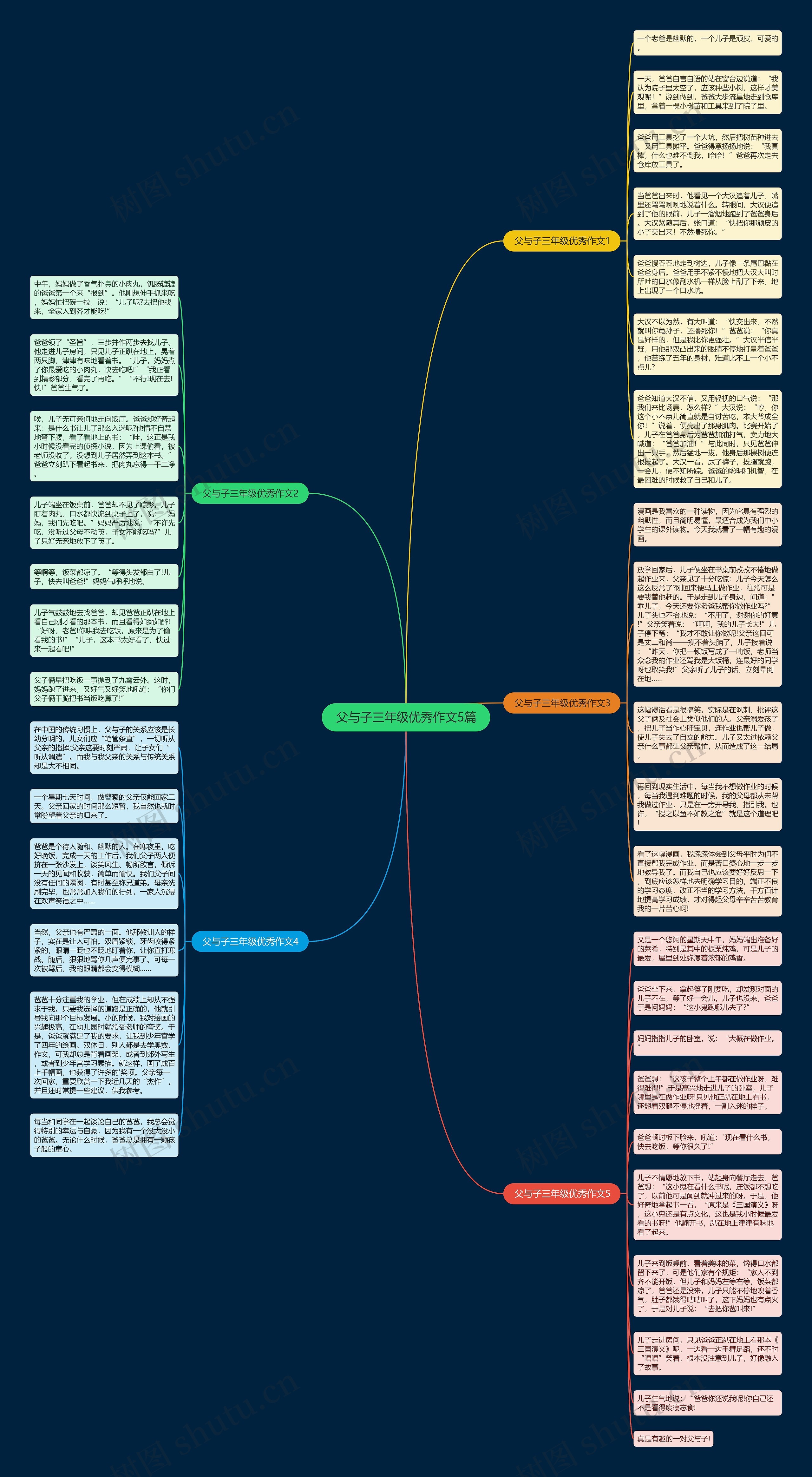 父与子三年级优秀作文5篇思维导图