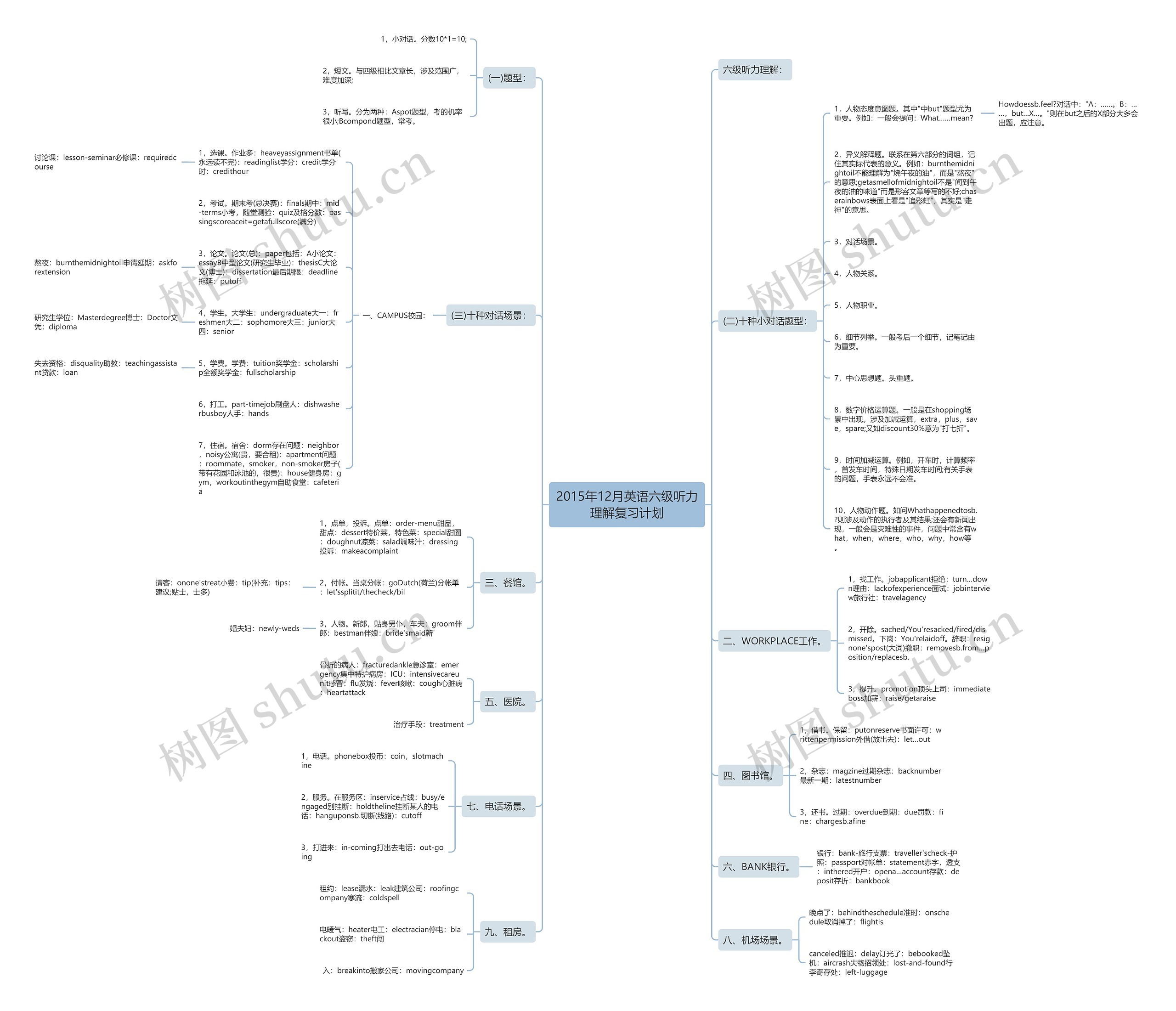 2015年12月英语六级听力理解复习计划思维导图